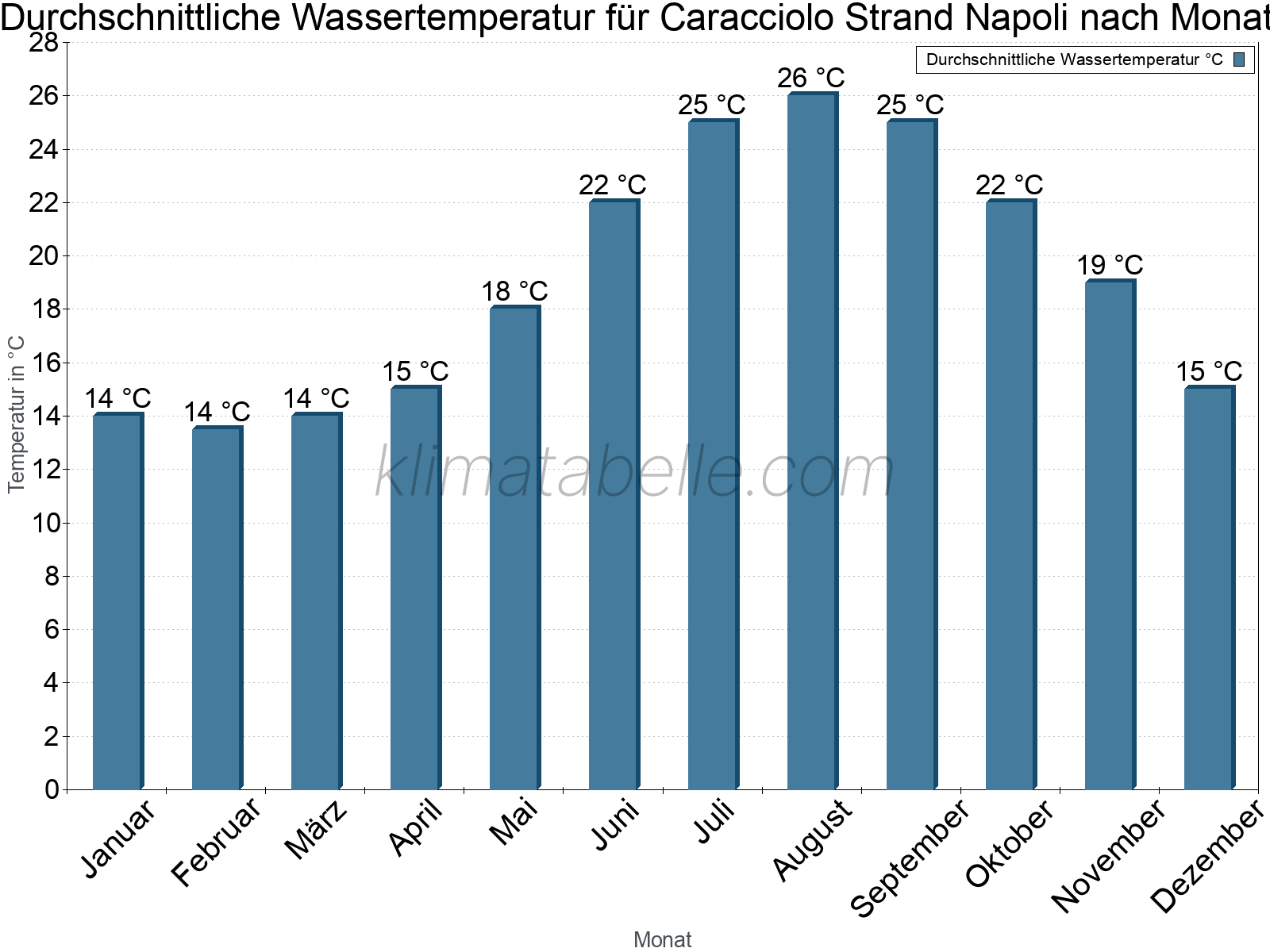 Monatliche Durchschnittstemperaturen des Wassers über das Jahr. Caracciolo Strand Napoli.