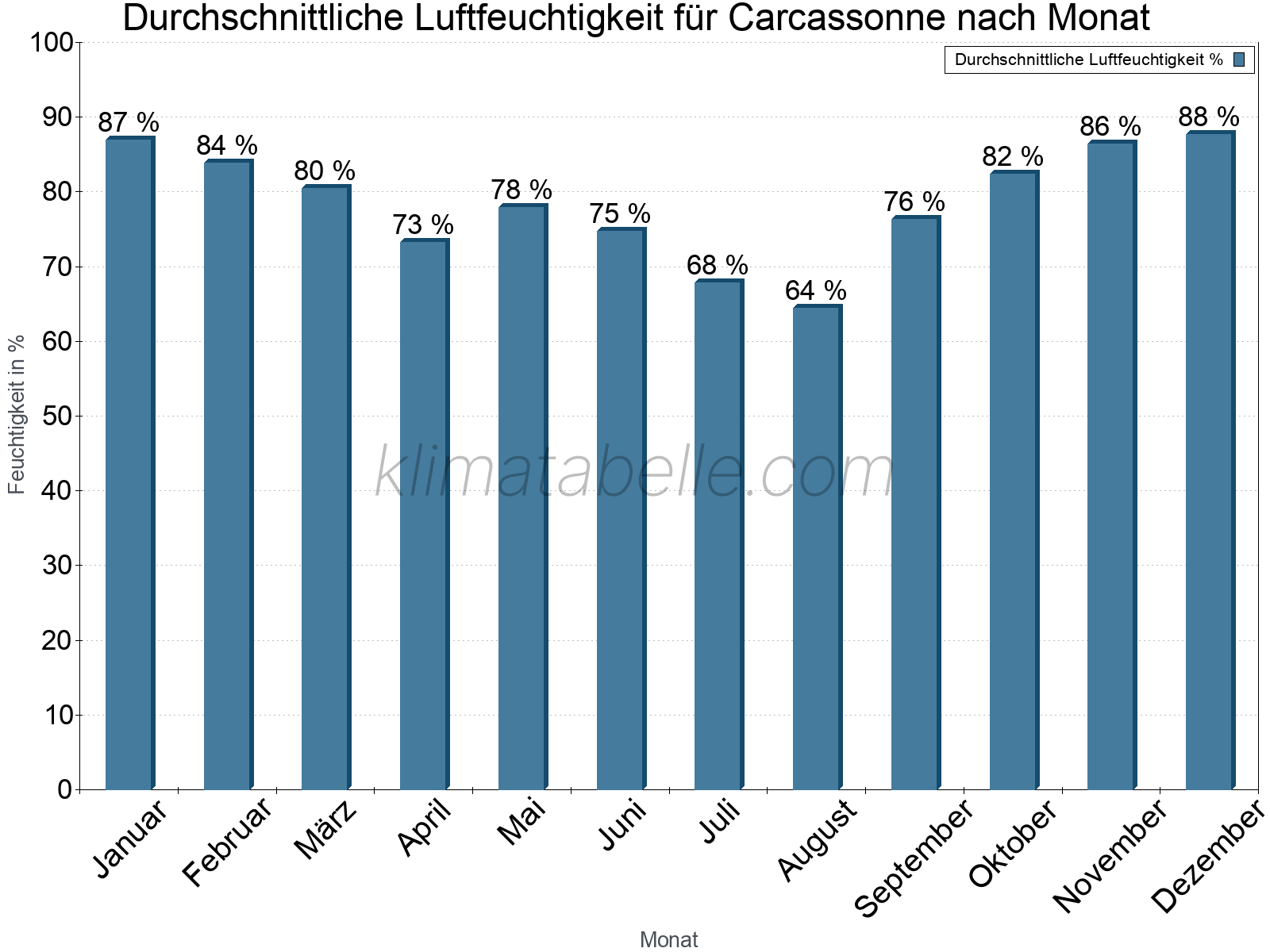 Jahresverlauf des gemittelten Luftfeuchtigkeit je Monat. Zu beachten ist, dass die Skalierung der Y-Achse an die Datenwerte angepasst wird. Die Balkenhöhe steht nicht für absolute Prozentsätze wie 0% oder 100%, sondern für relative Mengen im Vergleich zu den minimalen bzw. maximalen Werten anderer Monate. Carcassonne.