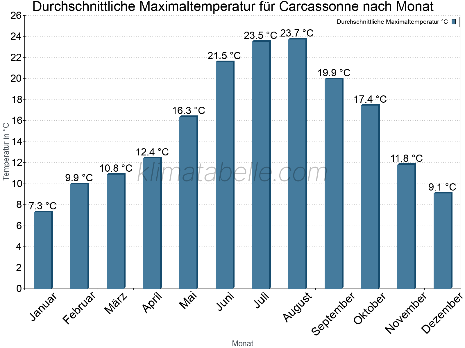 Jahresverlauf der gemittelten Maximaltemperatur je Monat. Carcassonne.
