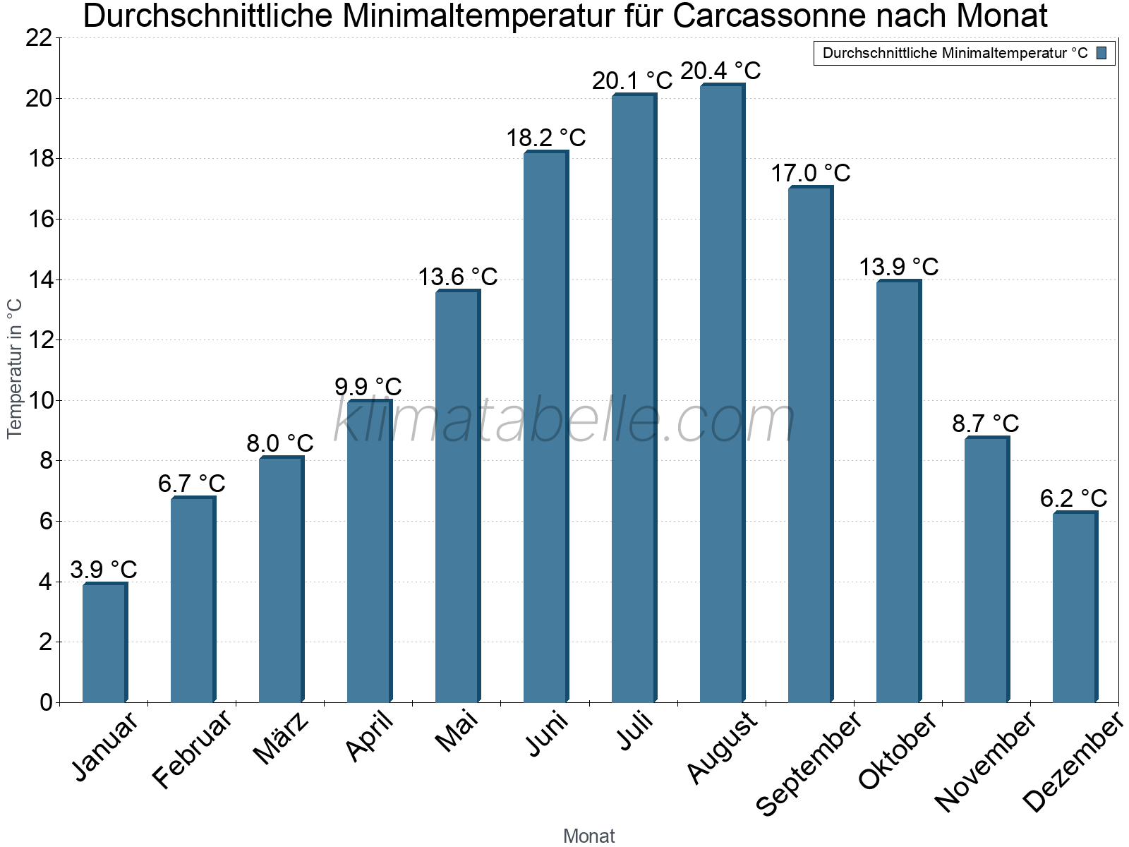 Jahresverlauf der gemittelten Minimaltemperatur je Monat. Carcassonne.