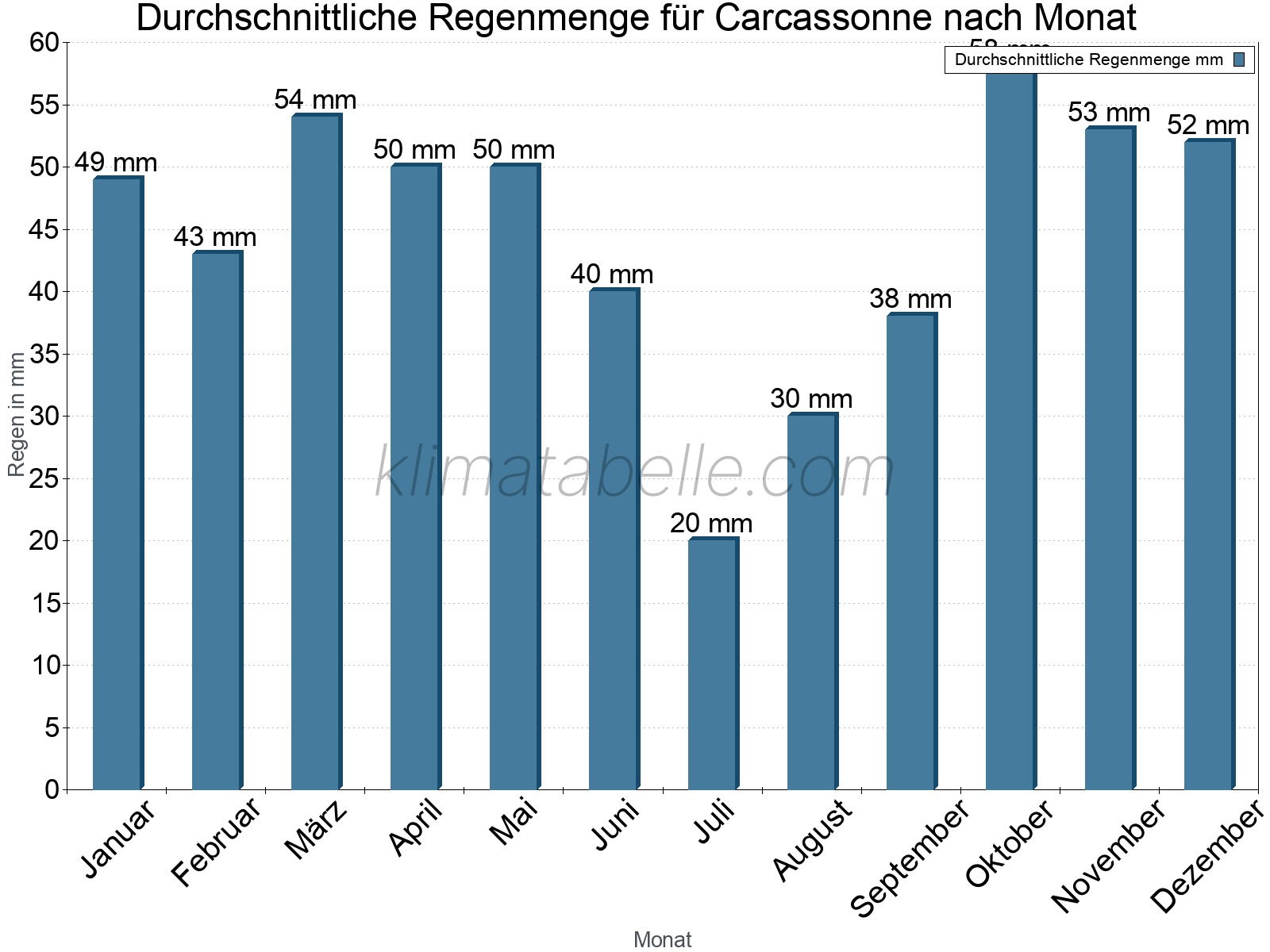 Monatliche Durchschnittswerte der täglichen Regenmenge im Jahresverlauf. Carcassonne.