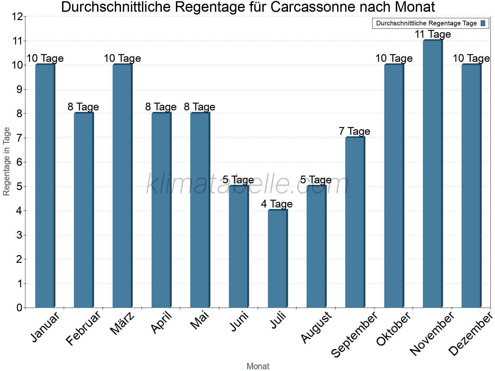 Monatliche Durchschnittswerte der Regentage im Jahresverlauf. Carcassonne.