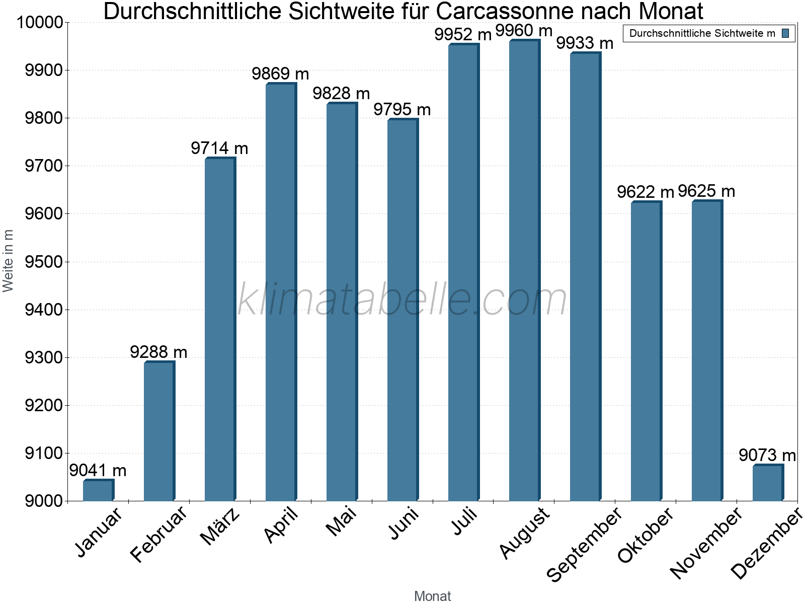Monatliche Durchschnittssichtweiten im Jahresverlauf. Zu beachten ist, dass die Skalierung der Y-Achse an die Datenwerte angepasst wird. Die Balkenhöhe steht nicht für absolute Prozentsätze wie 0% oder 100%, sondern für relative Mengen im Vergleich zu den minimalen bzw. maximalen Werten anderer Monate. Carcassonne.