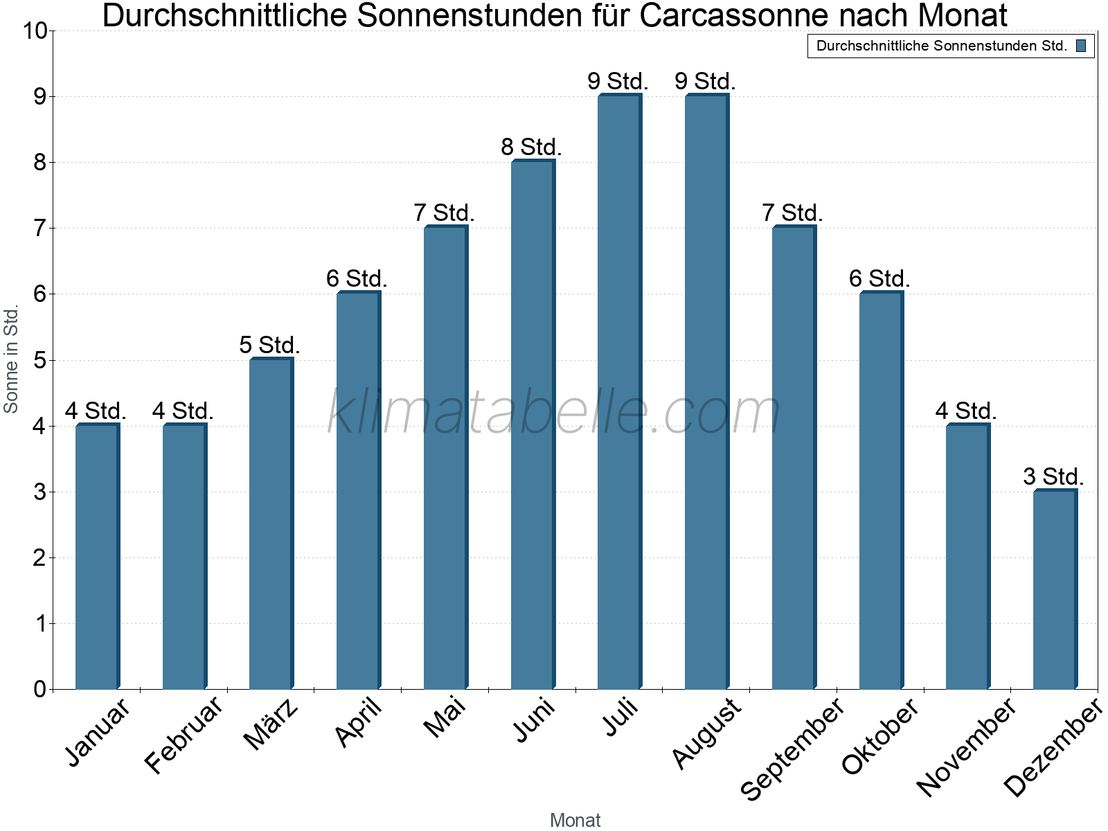 Monatliche Durchschnittswerte der täglichen Sonnenstunden im Jahresverlauf. Carcassonne.
