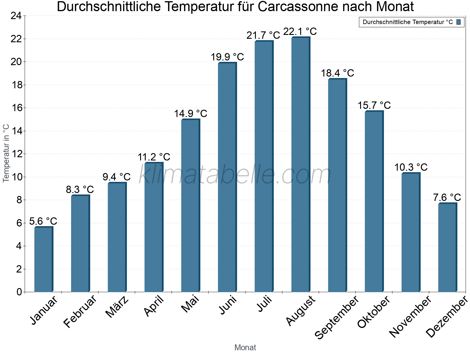 Jahresverlauf der gemittelten Temperatur je Monat. Carcassonne.