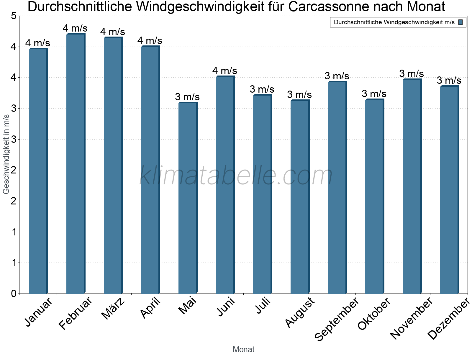 Monatliche Durchschnittswerte der Windgeschwindigkeit im Jahresverlauf. Carcassonne.