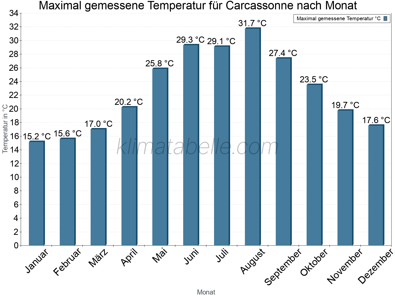 Jahresverlauf der Maximaltemperatur je Monat. Carcassonne.
