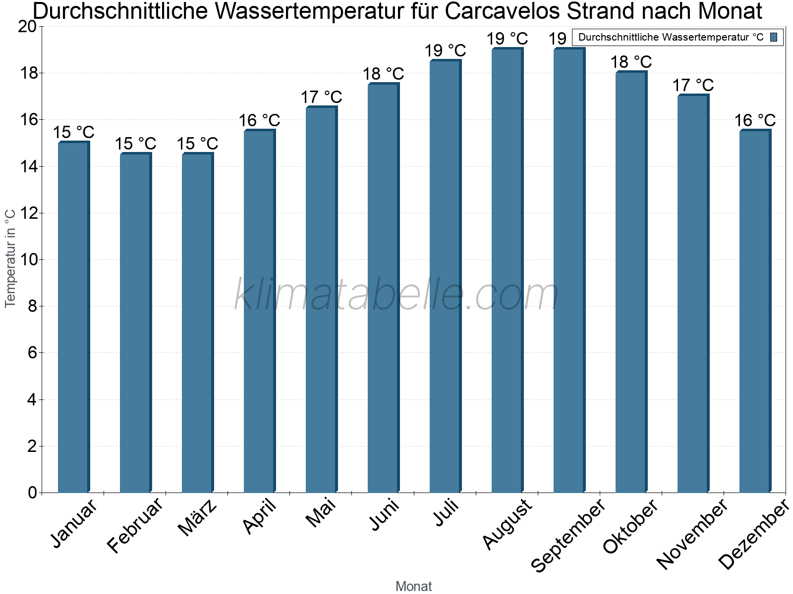 Monatliche Durchschnittstemperaturen des Wassers über das Jahr. Carcavelos Strand.
