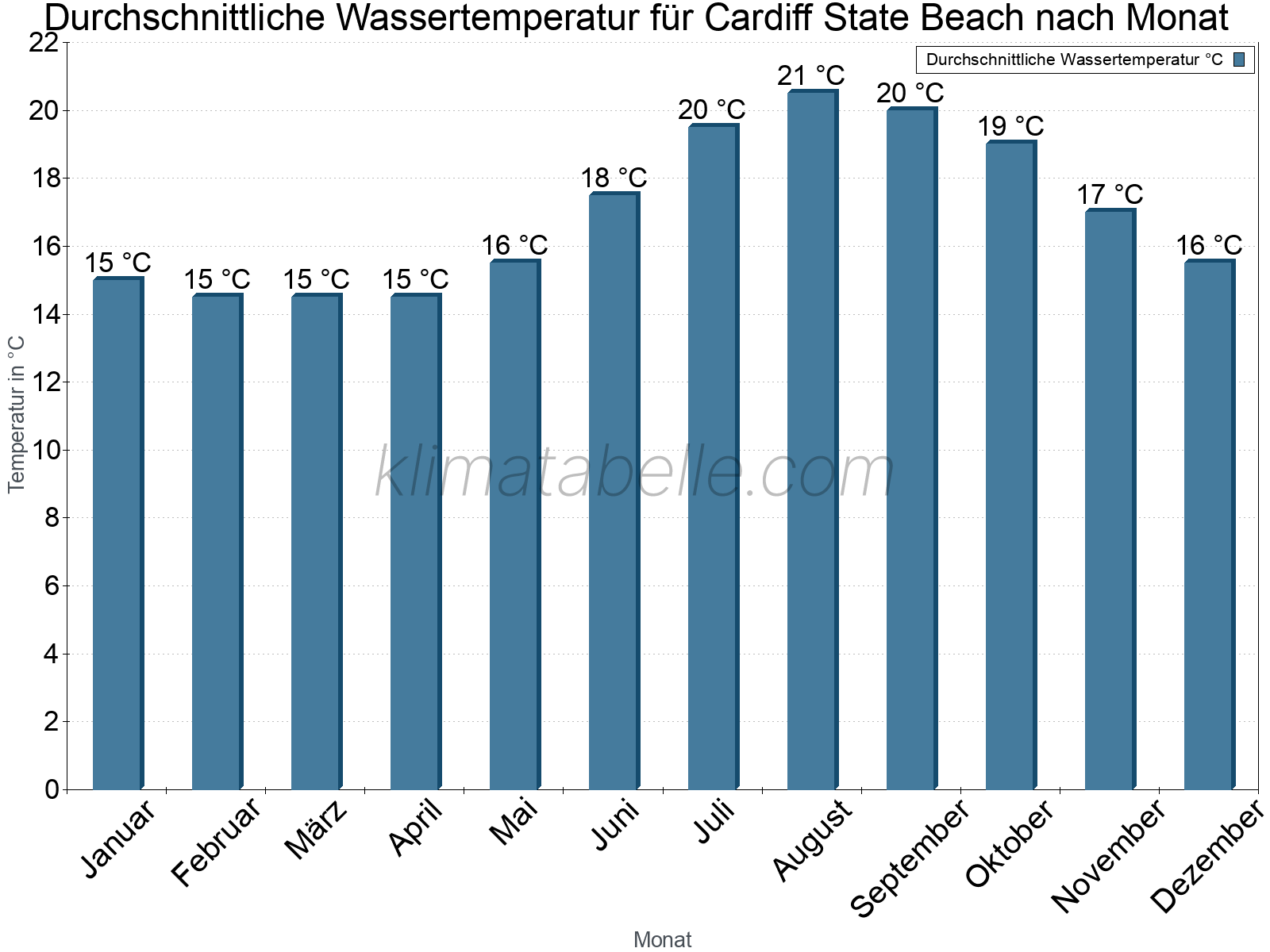 Monatliche Durchschnittstemperaturen des Wassers über das Jahr. Cardiff State Beach.