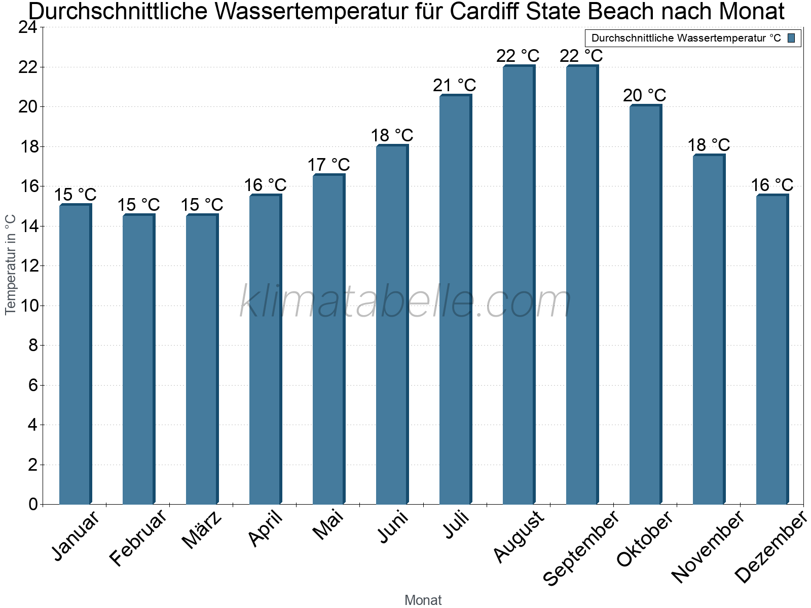 Monatliche Durchschnittstemperaturen des Wassers über das Jahr. Cardiff State Beach.