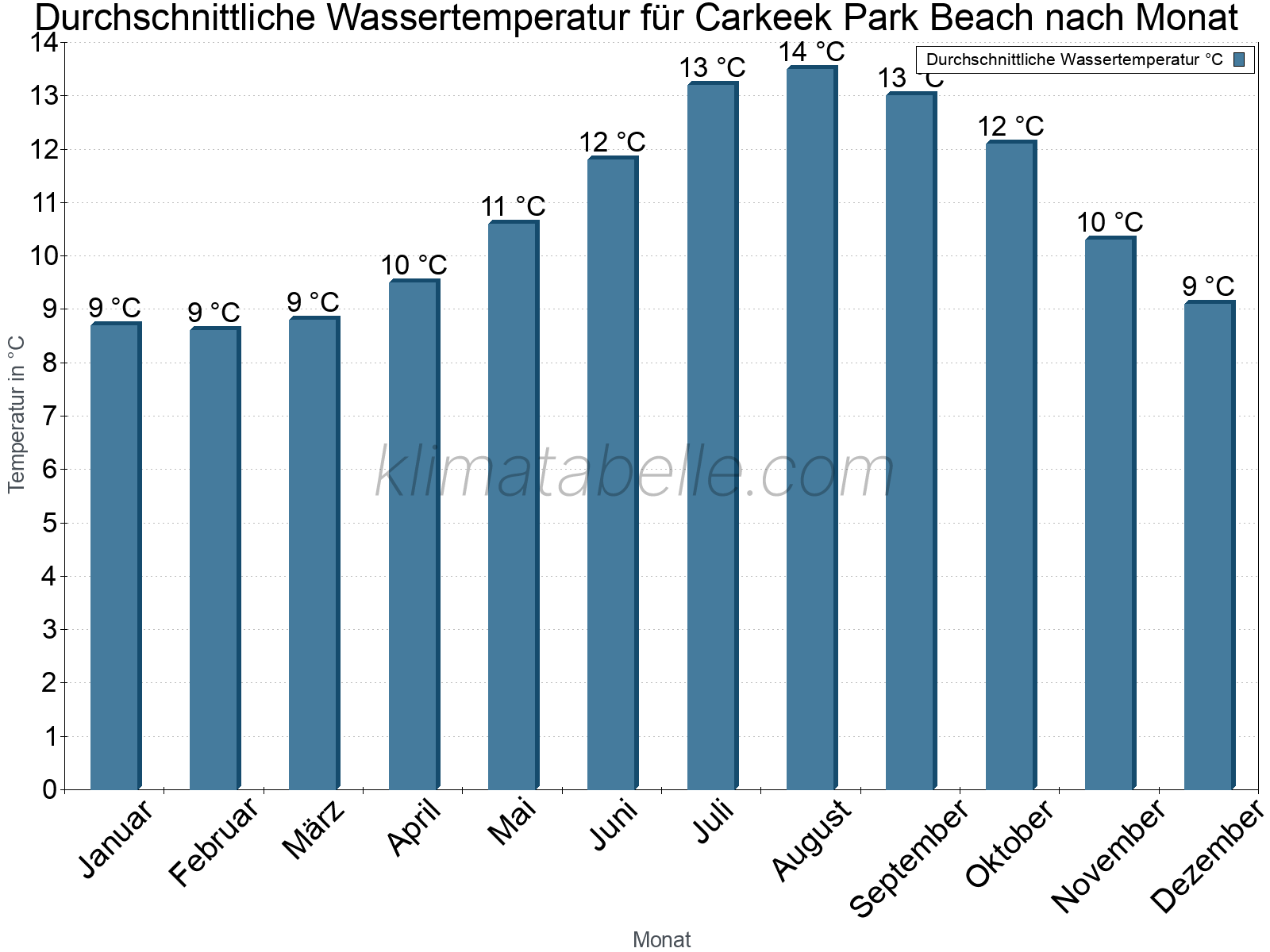 Monatliche Durchschnittstemperaturen des Wassers über das Jahr. Carkeek Park Beach.