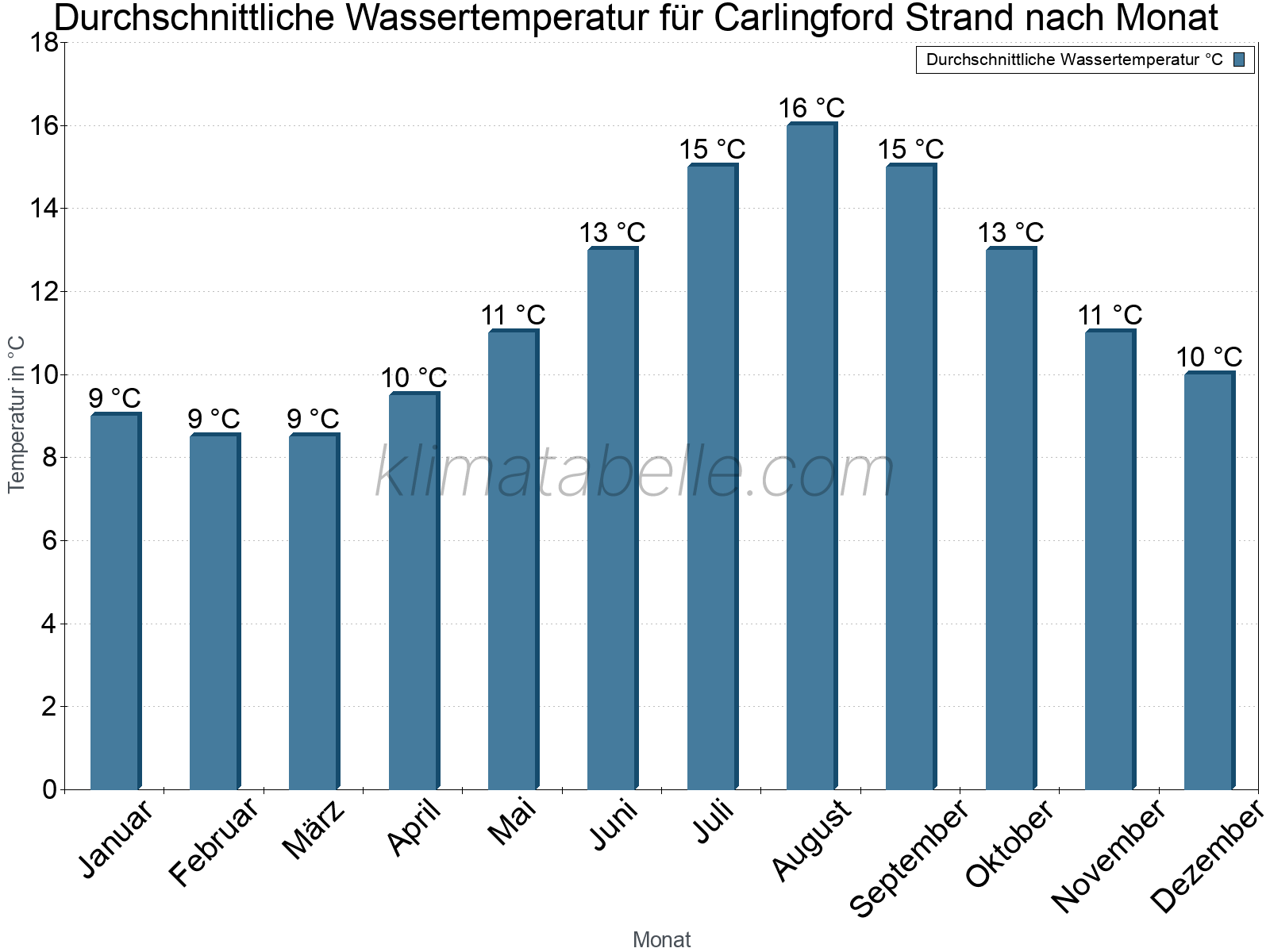 Monatliche Durchschnittstemperaturen des Wassers über das Jahr. Carlingford Strand.