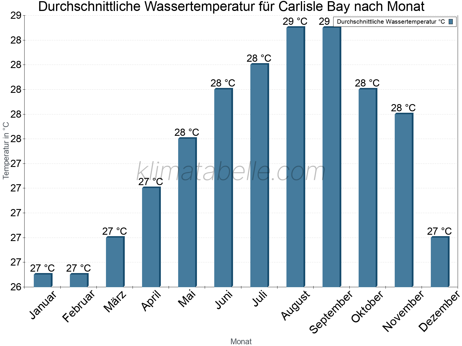 Monatliche Durchschnittstemperaturen des Wassers über das Jahr. Carlisle Bay.