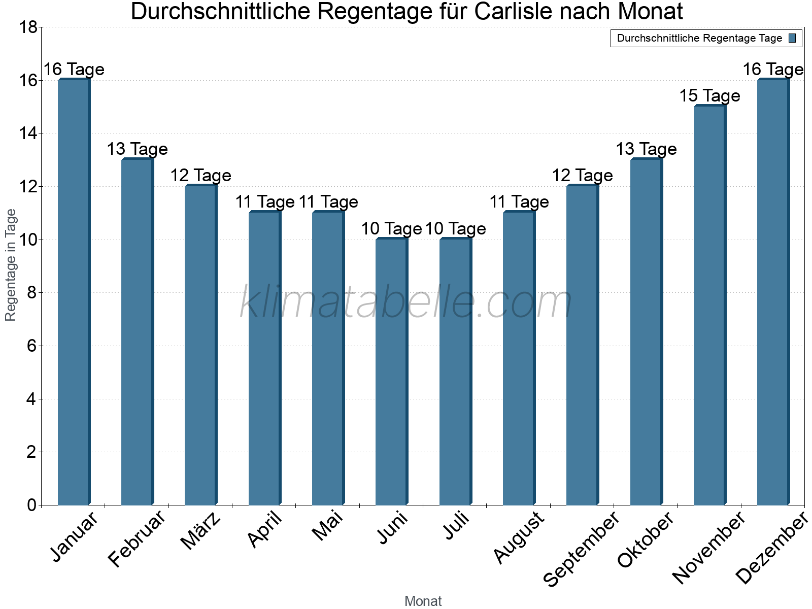 Monatliche Durchschnittswerte der Regentage im Jahresverlauf. Carlisle.