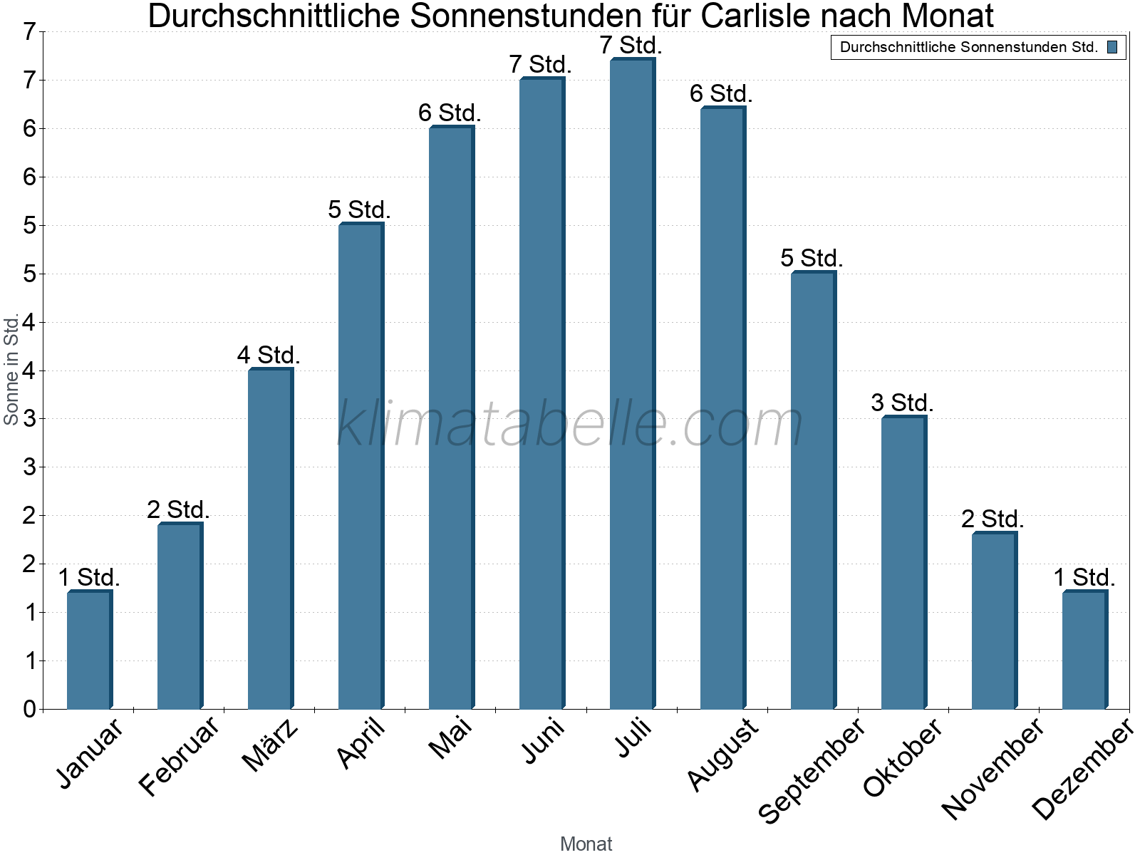Monatliche Durchschnittswerte der täglichen Sonnenstunden im Jahresverlauf. Carlisle.