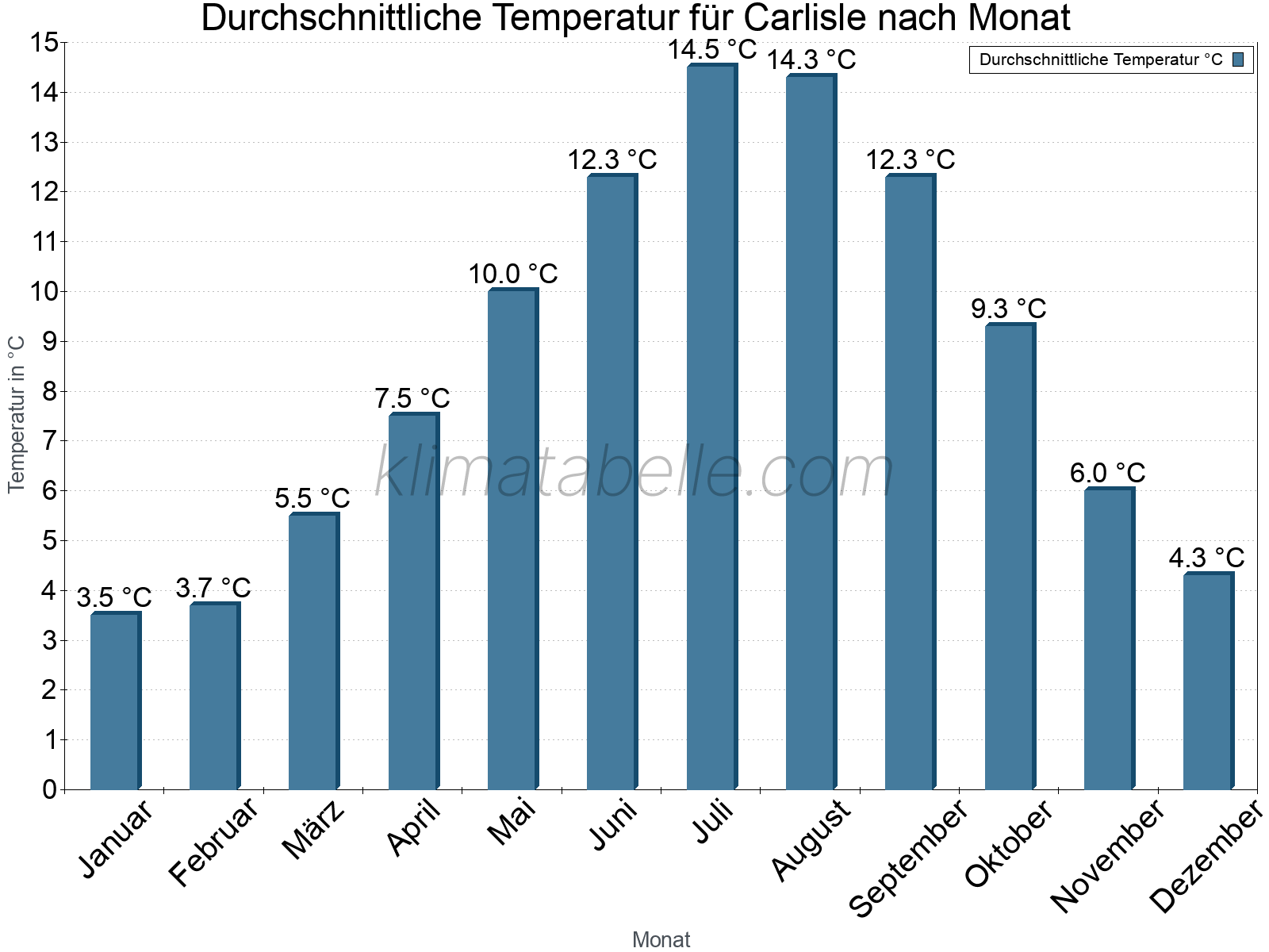 Jahresverlauf der gemittelten Temperatur je Monat. Carlisle.