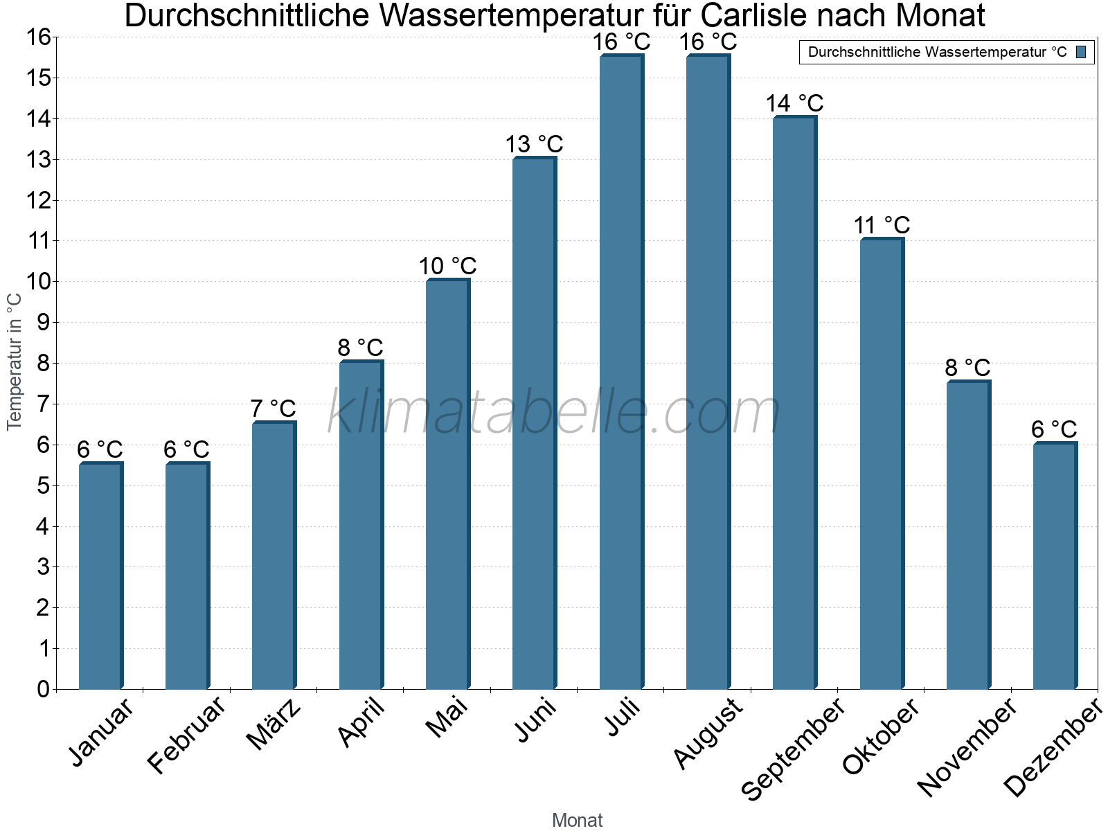 Monatliche Durchschnittstemperaturen des Wassers über das Jahr. Carlisle.