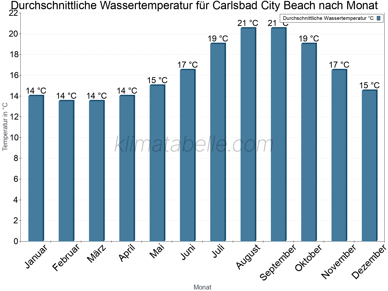 Monatliche Durchschnittstemperaturen des Wassers über das Jahr. Carlsbad City Beach.