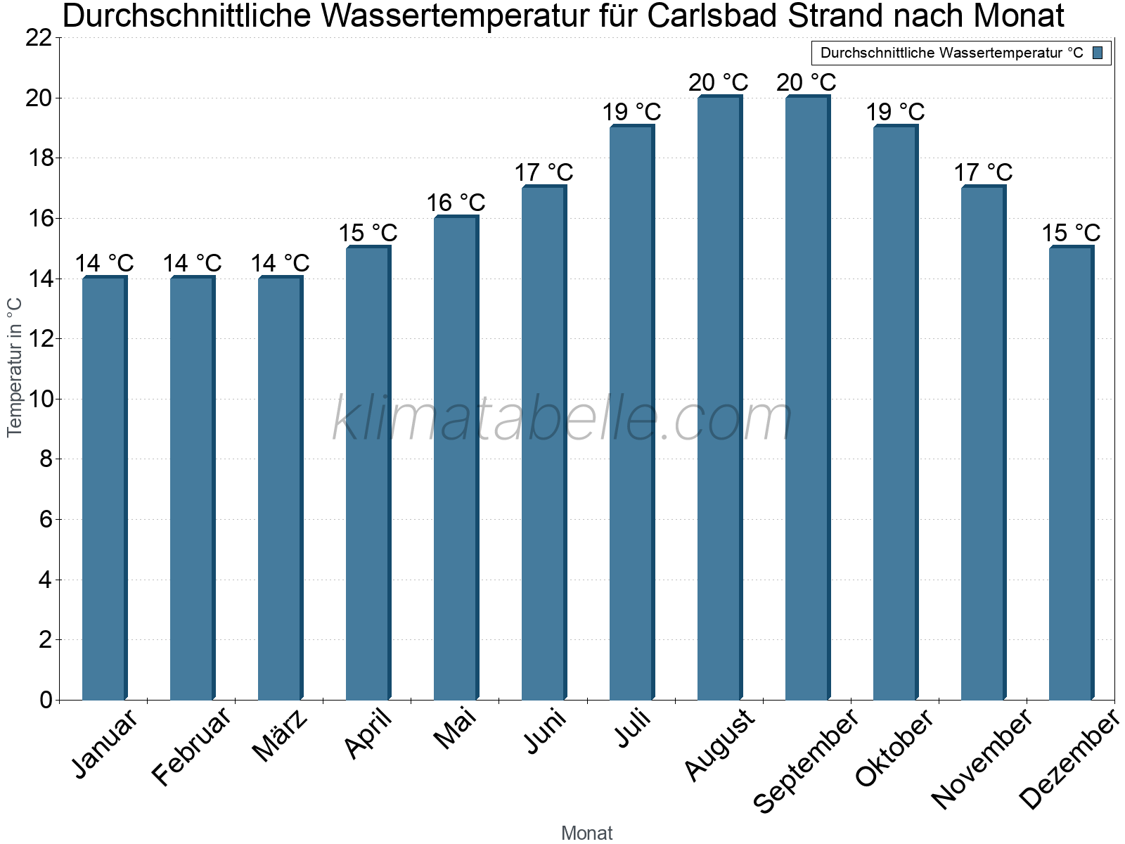 Monatliche Durchschnittstemperaturen des Wassers über das Jahr. Carlsbad Strand.