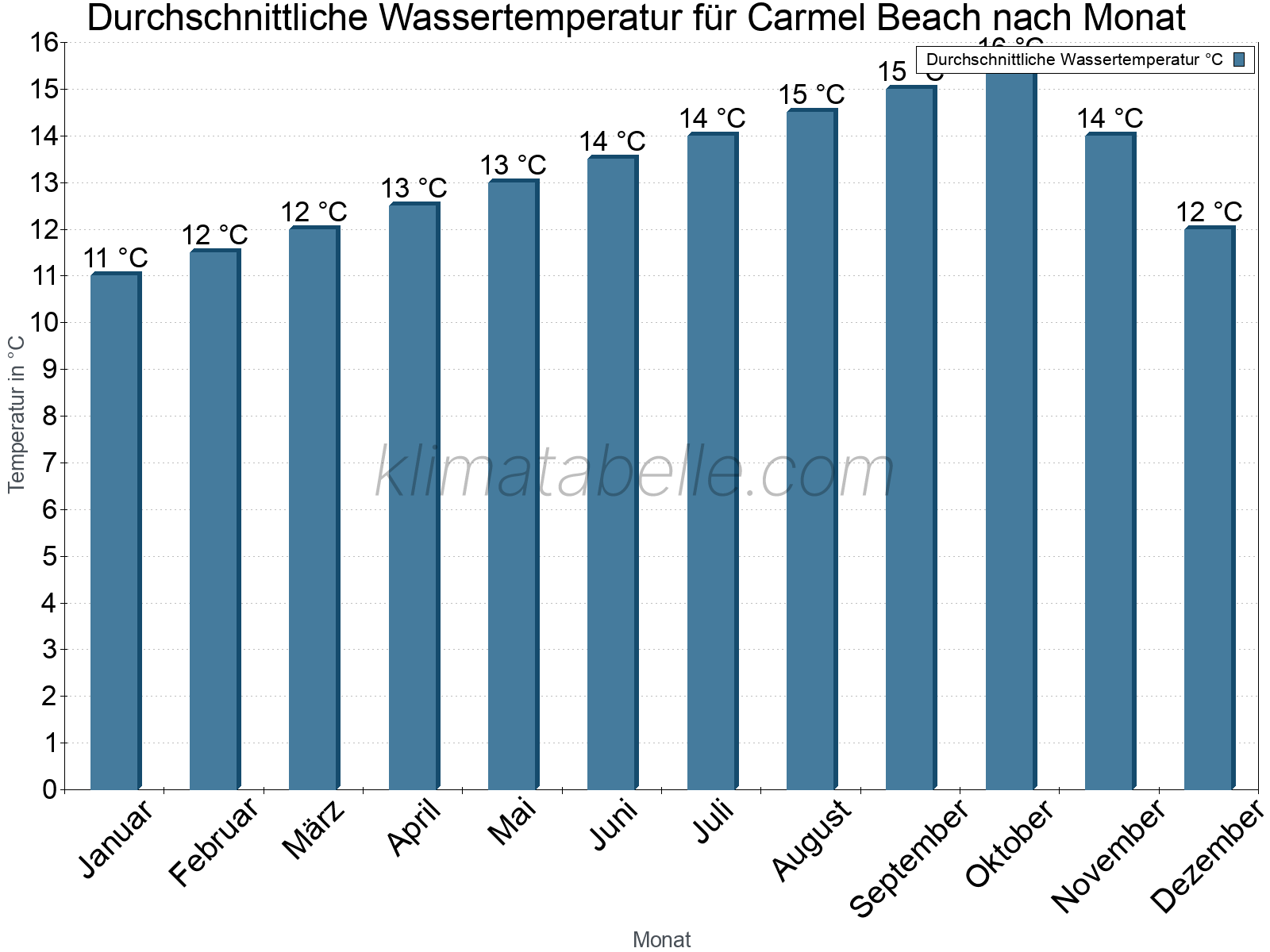 Monatliche Durchschnittstemperaturen des Wassers über das Jahr. Carmel Beach.