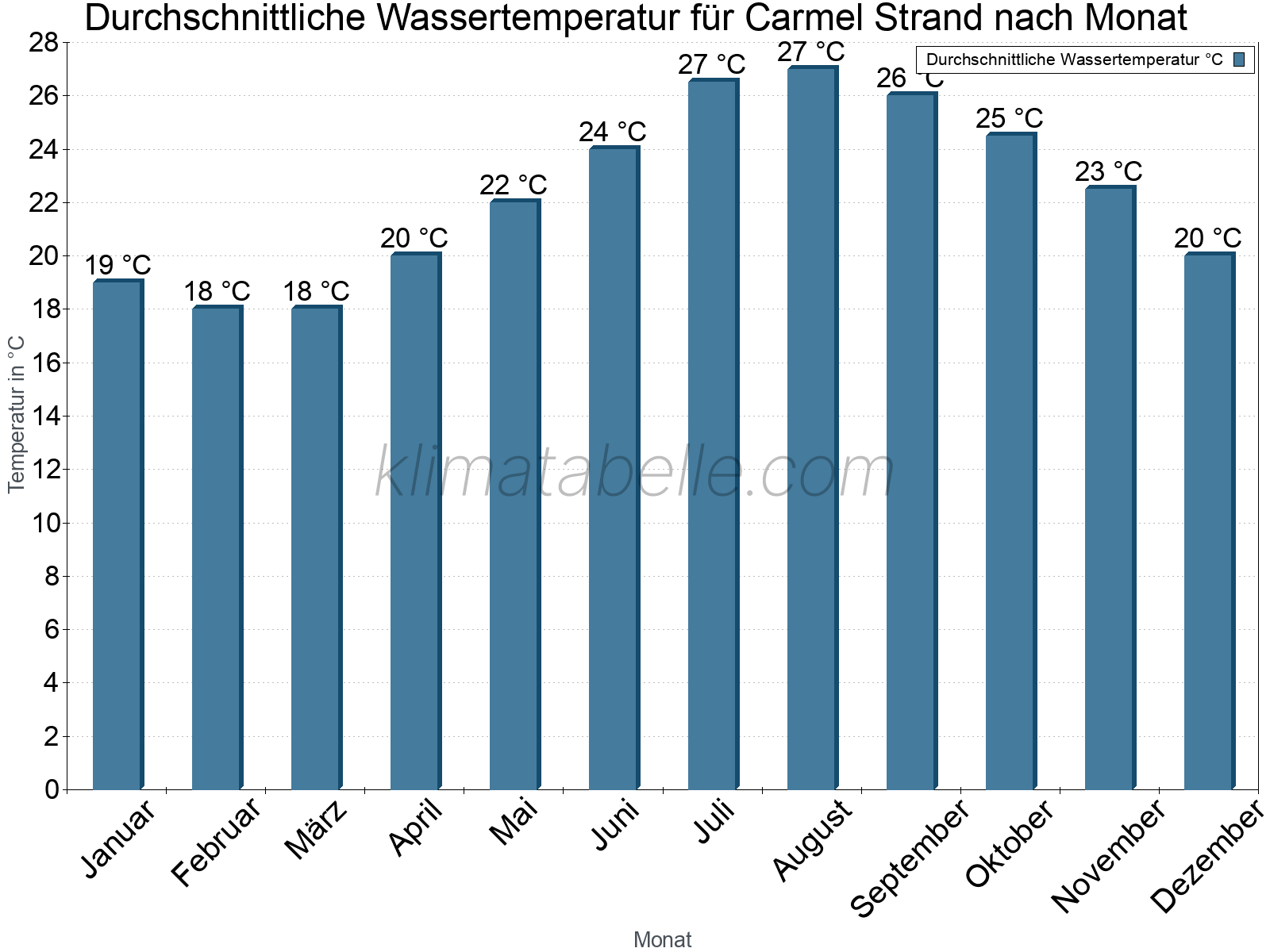 Monatliche Durchschnittstemperaturen des Wassers über das Jahr. Carmel Strand.