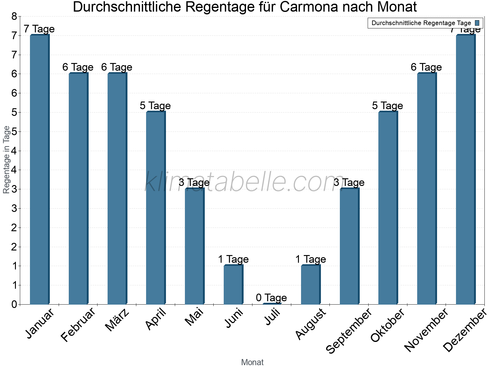 Monatliche Durchschnittswerte der Regentage im Jahresverlauf. Carmona.