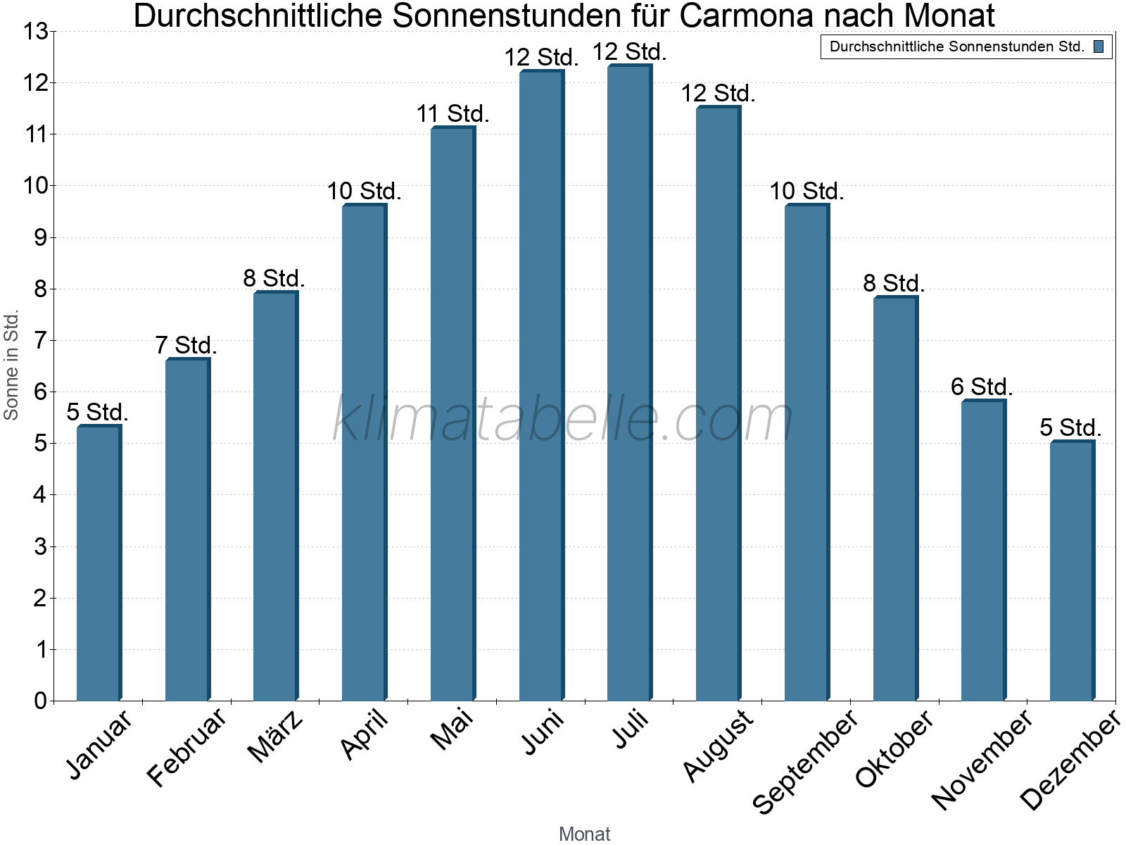 Monatliche Durchschnittswerte der täglichen Sonnenstunden im Jahresverlauf. Carmona.