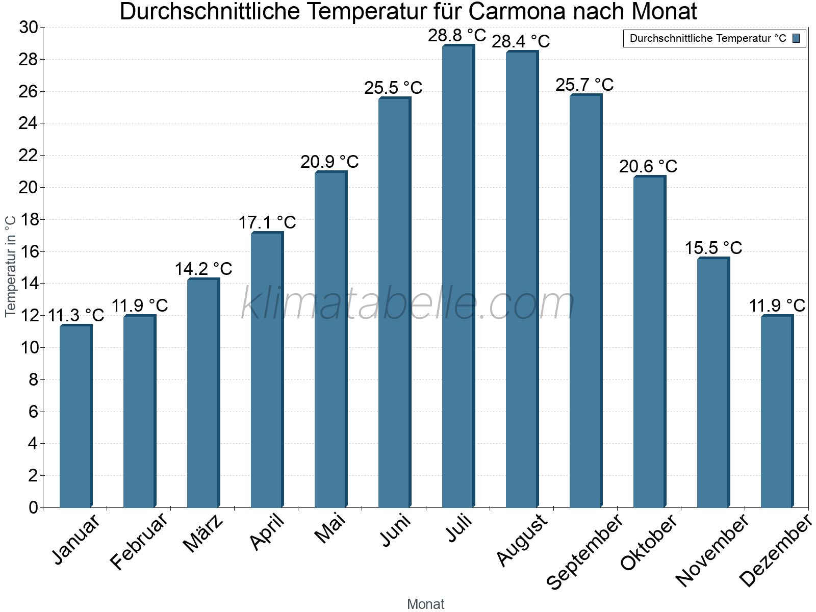 Jahresverlauf der gemittelten Temperatur je Monat. Carmona.