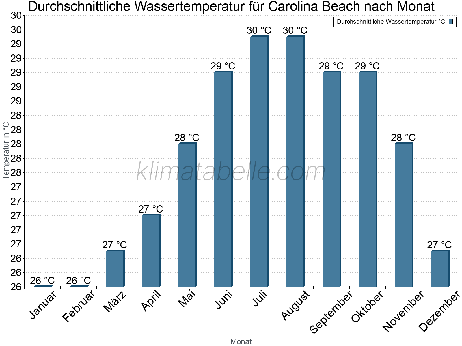 Monatliche Durchschnittstemperaturen des Wassers über das Jahr. Carolina Beach.