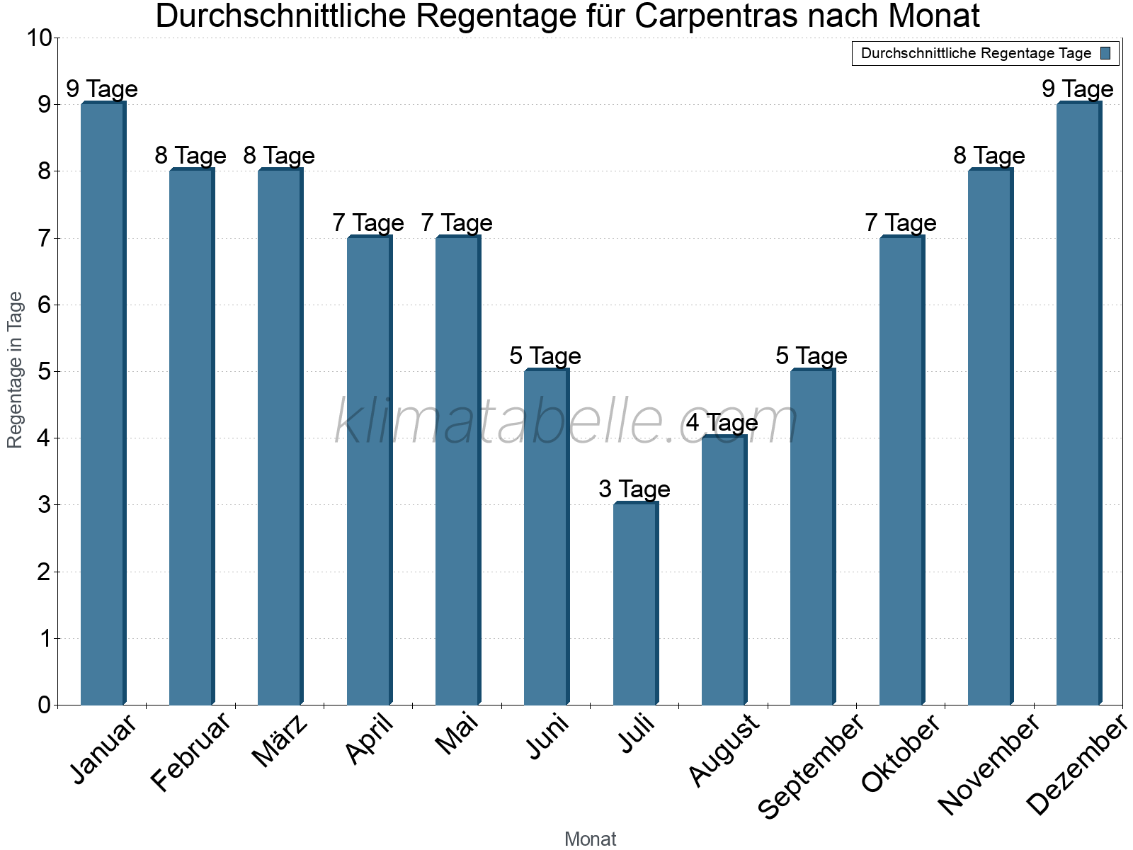 Monatliche Durchschnittswerte der Regentage im Jahresverlauf. Carpentras.