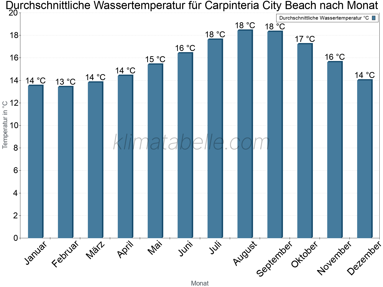 Monatliche Durchschnittstemperaturen des Wassers über das Jahr. Carpinteria City Beach.