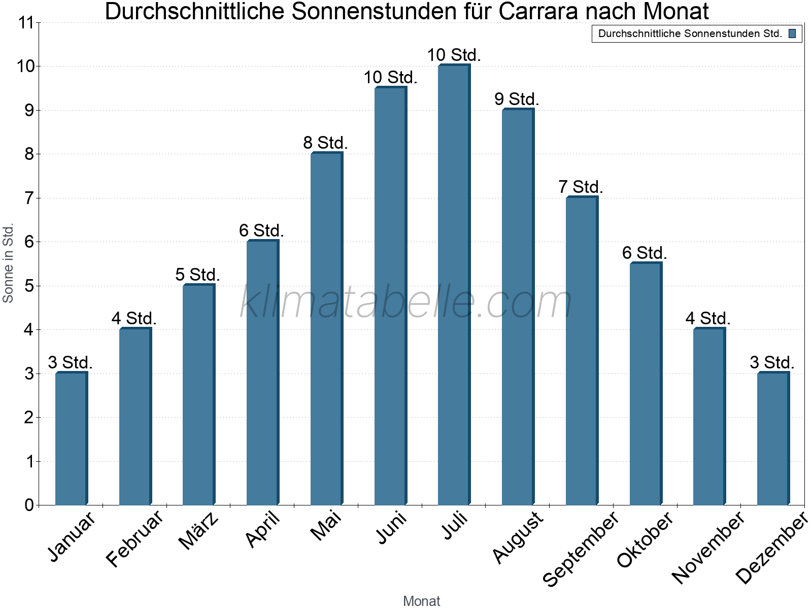 Monatliche Durchschnittswerte der täglichen Sonnenstunden im Jahresverlauf. Carrara.
