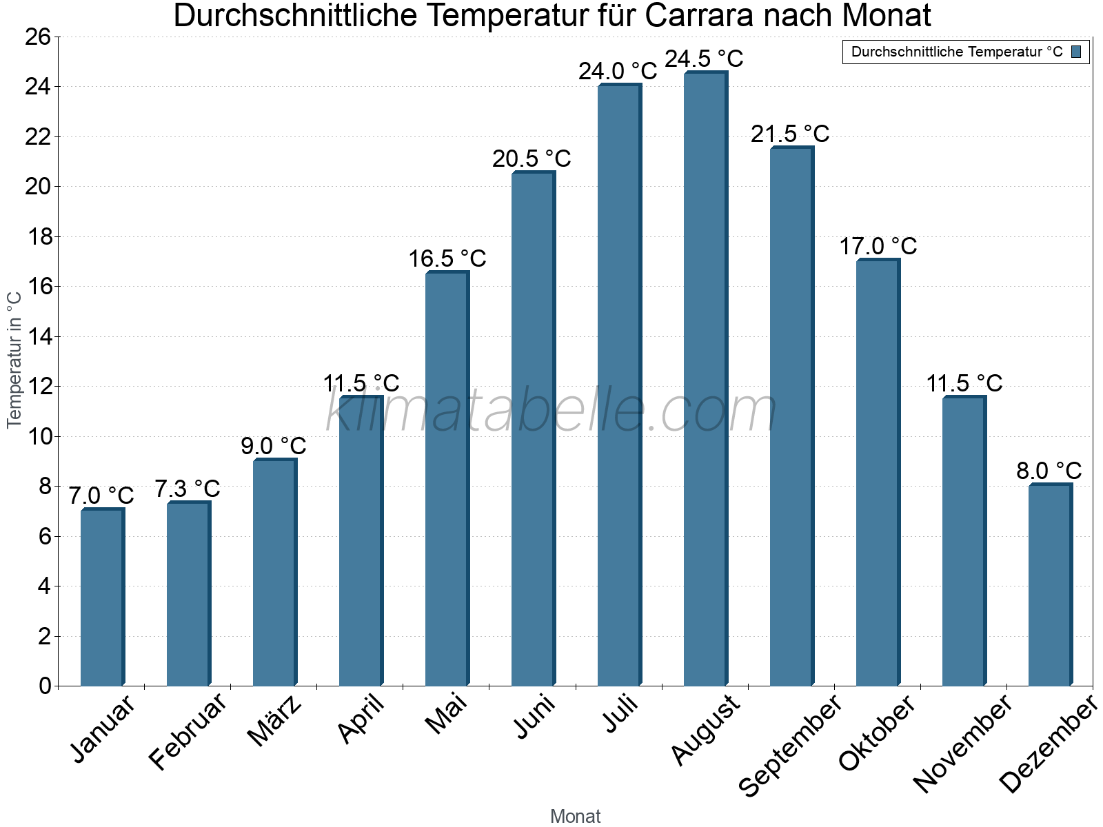 Jahresverlauf der gemittelten Temperatur je Monat. Carrara.