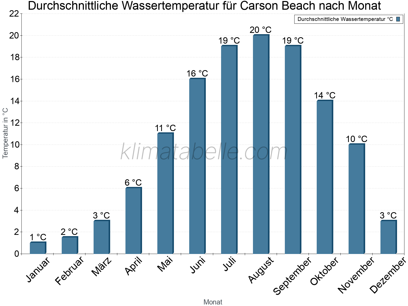 Monatliche Durchschnittstemperaturen des Wassers über das Jahr. Carson Beach.