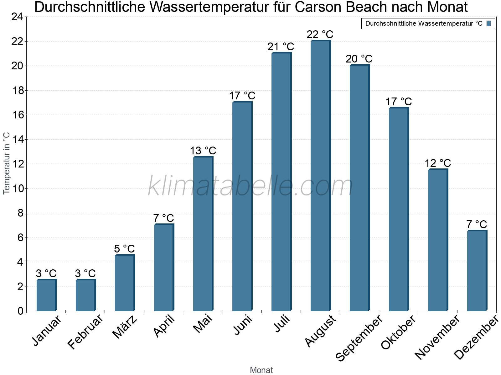 Monatliche Durchschnittstemperaturen des Wassers über das Jahr. Carson Beach.