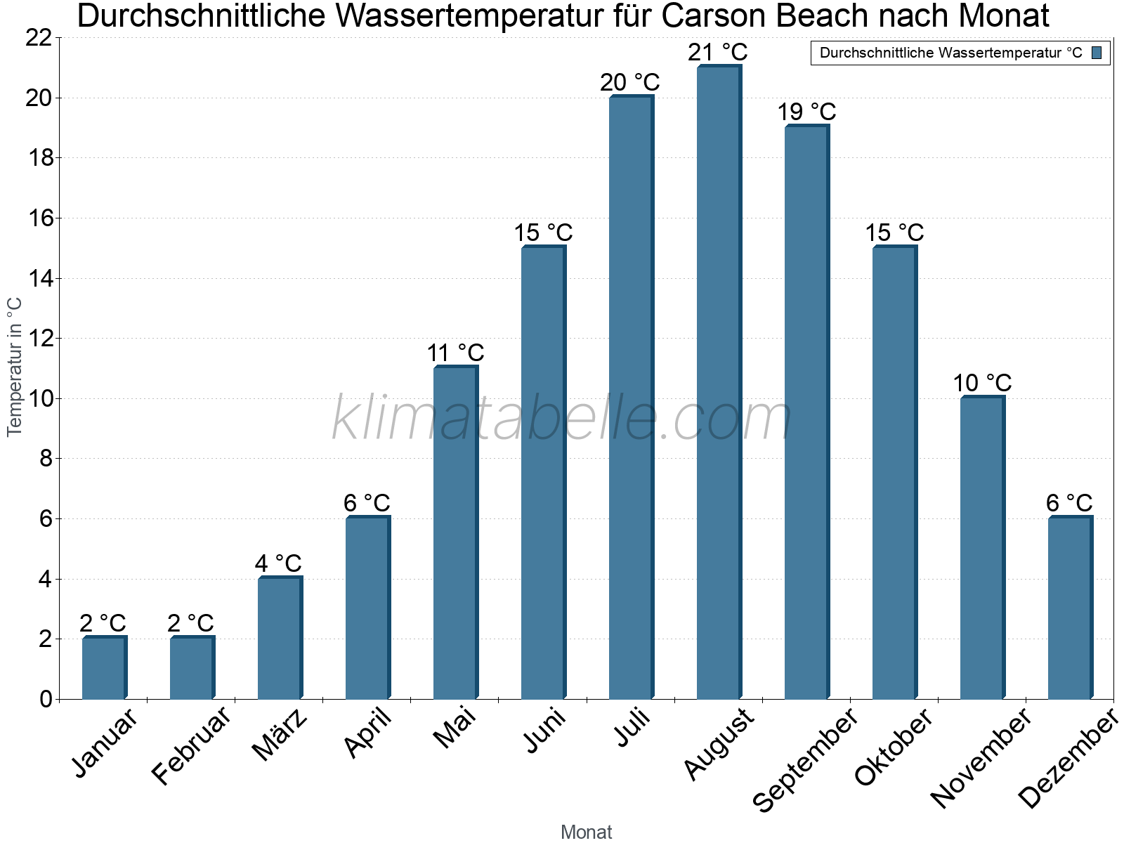 Monatliche Durchschnittstemperaturen des Wassers über das Jahr. Carson Beach.