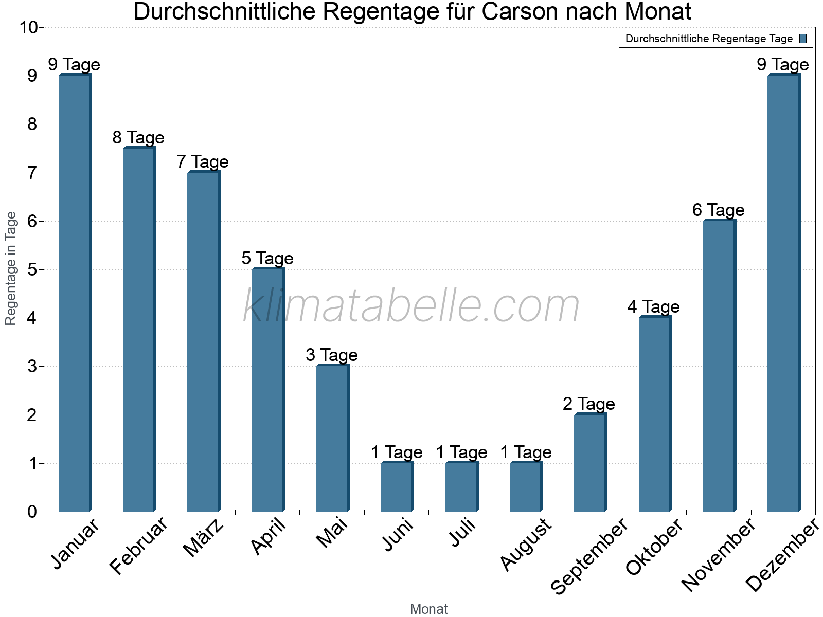 Monatliche Durchschnittswerte der Regentage im Jahresverlauf. Carson.
