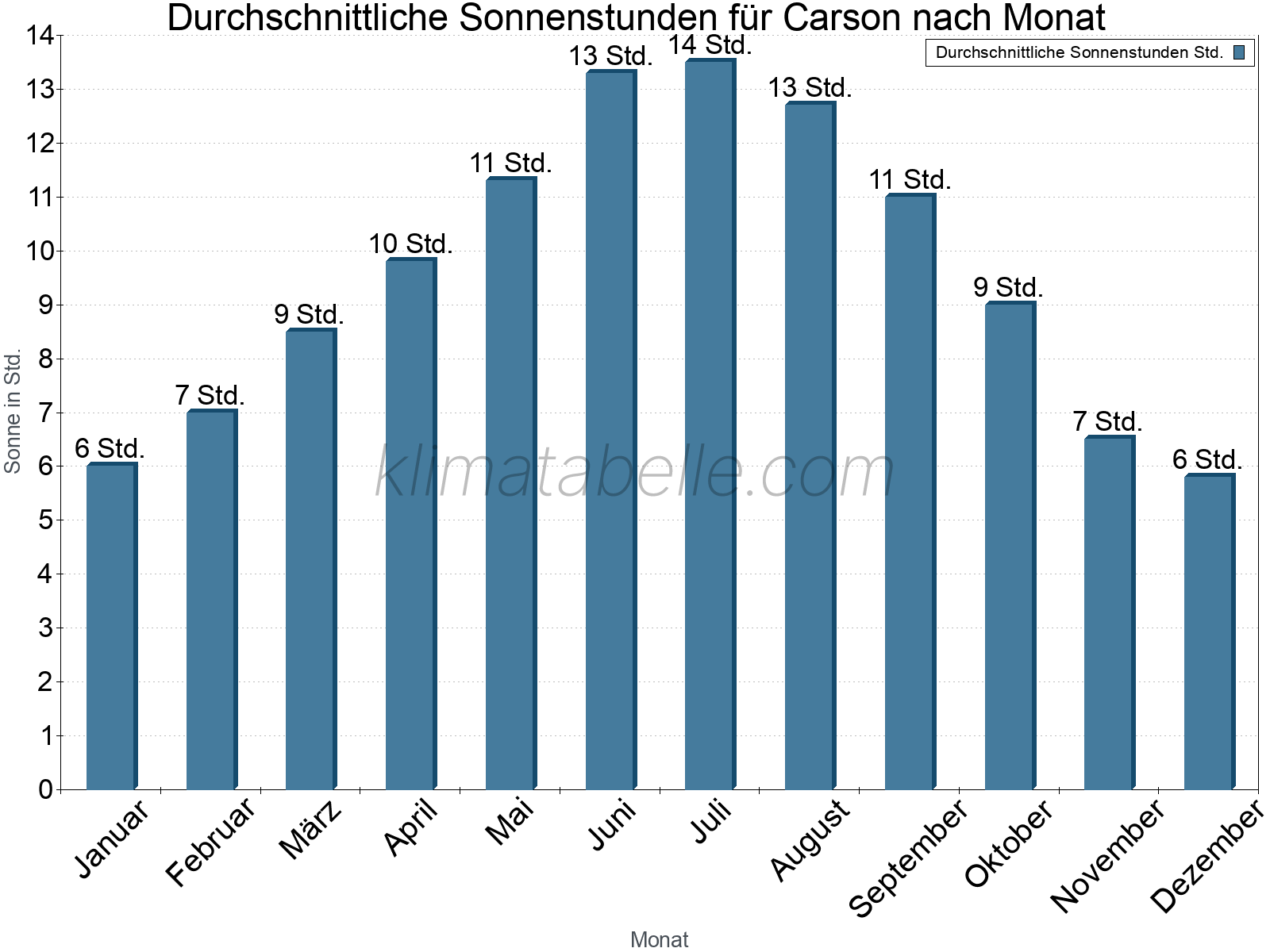 Monatliche Durchschnittswerte der täglichen Sonnenstunden im Jahresverlauf. Carson.