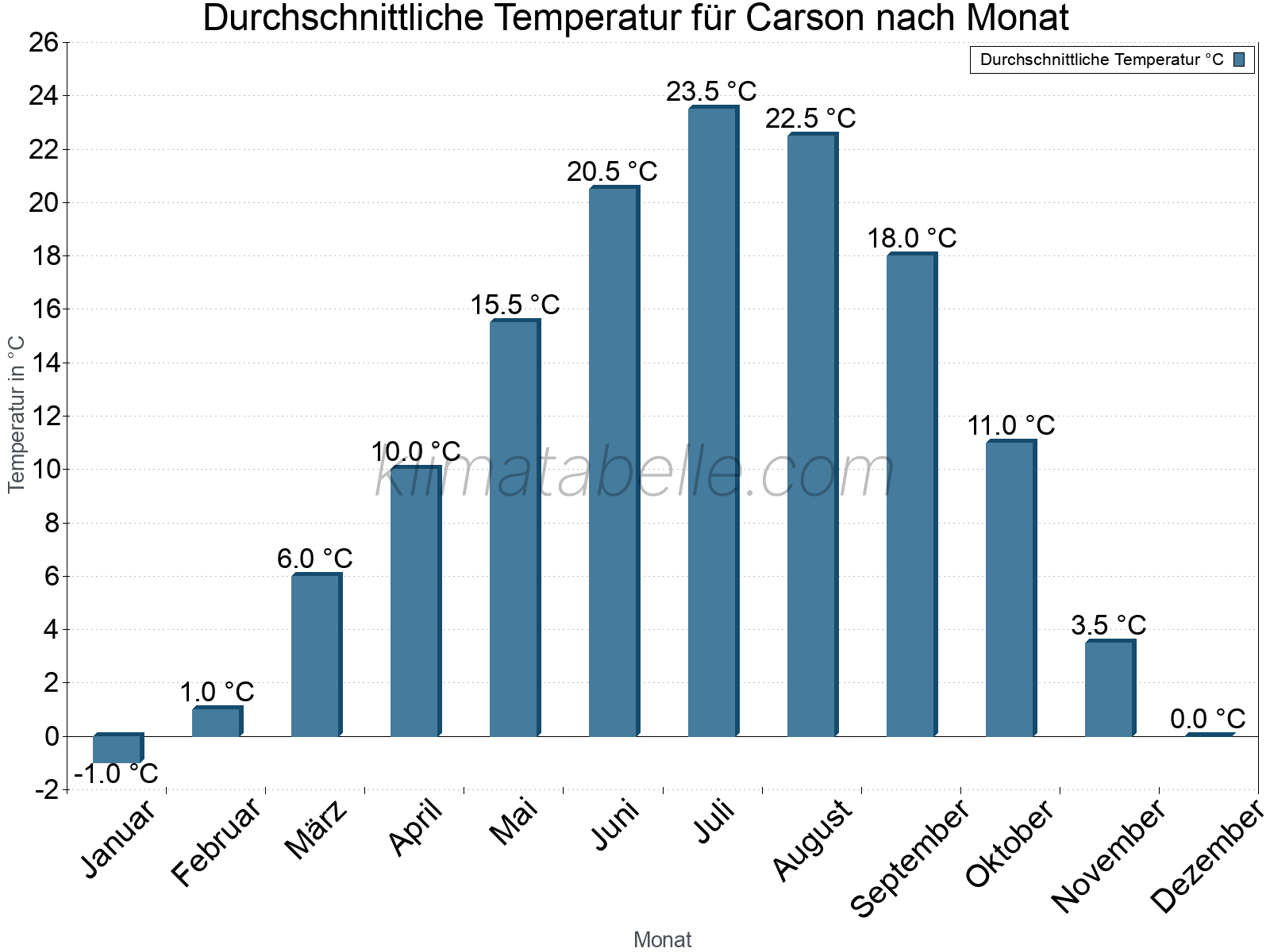 Jahresverlauf der gemittelten Temperatur je Monat. Carson.
