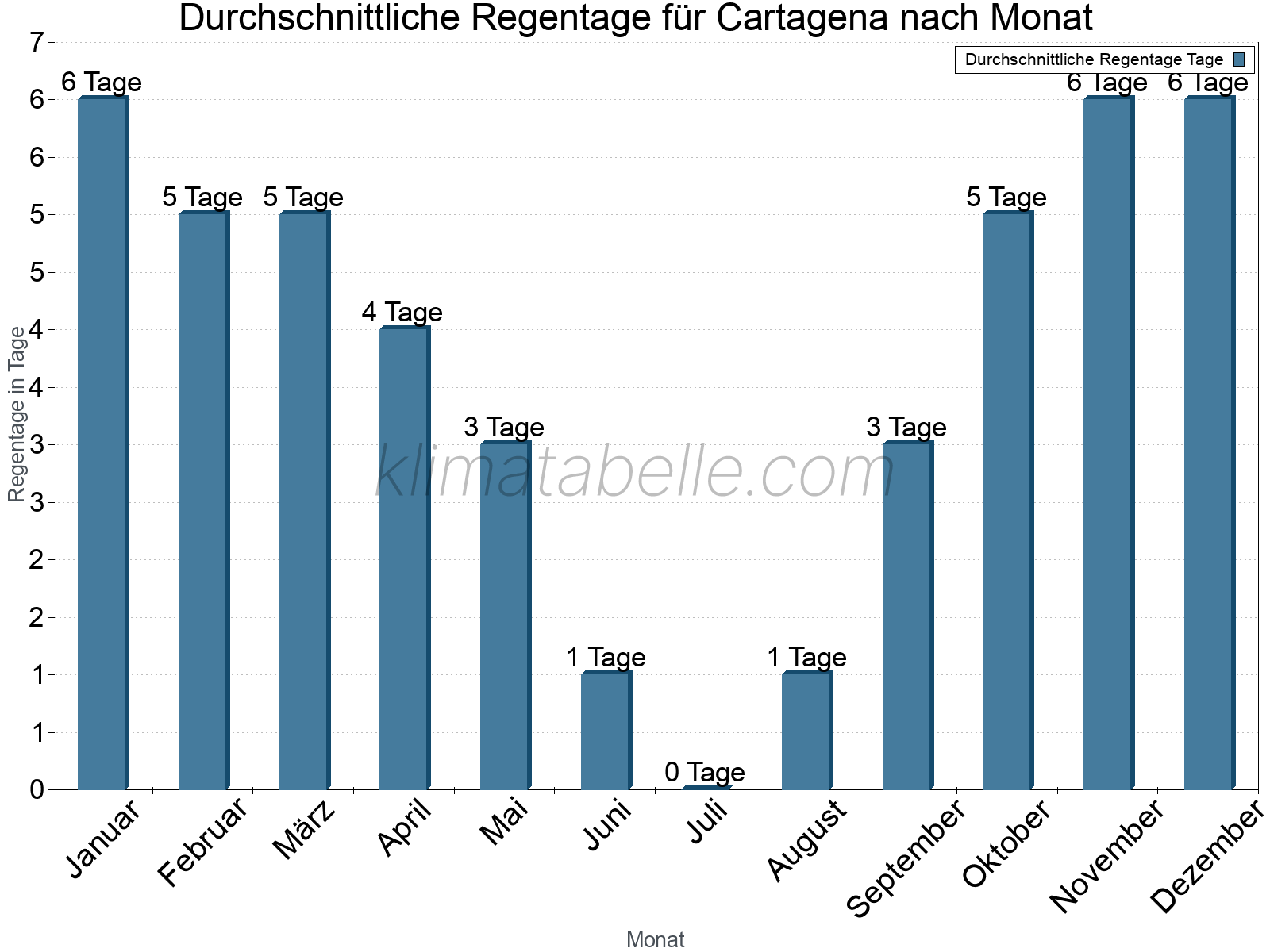 Monatliche Durchschnittswerte der Regentage im Jahresverlauf. Cartagena.