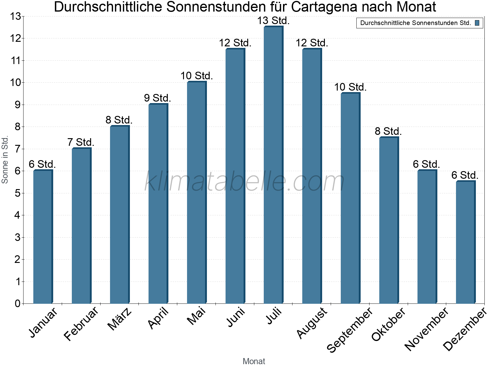 Monatliche Durchschnittswerte der täglichen Sonnenstunden im Jahresverlauf. Cartagena.