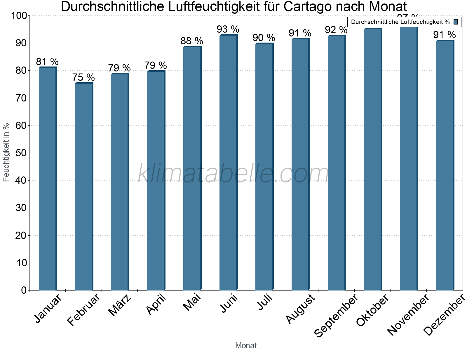 Jahresverlauf des gemittelten Luftfeuchtigkeit je Monat. Zu beachten ist, dass die Skalierung der Y-Achse an die Datenwerte angepasst wird. Die Balkenhöhe steht nicht für absolute Prozentsätze wie 0% oder 100%, sondern für relative Mengen im Vergleich zu den minimalen bzw. maximalen Werten anderer Monate. Cartago.