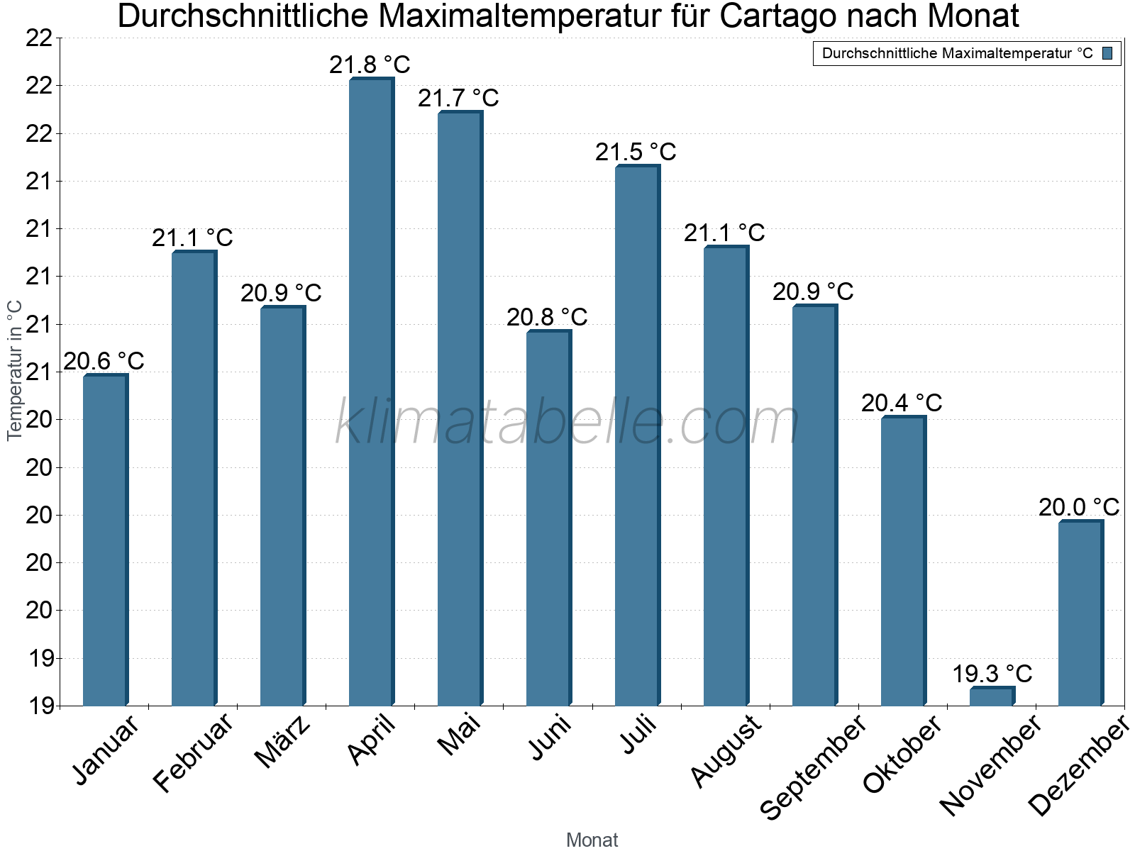 Jahresverlauf der gemittelten Maximaltemperatur je Monat. Cartago.