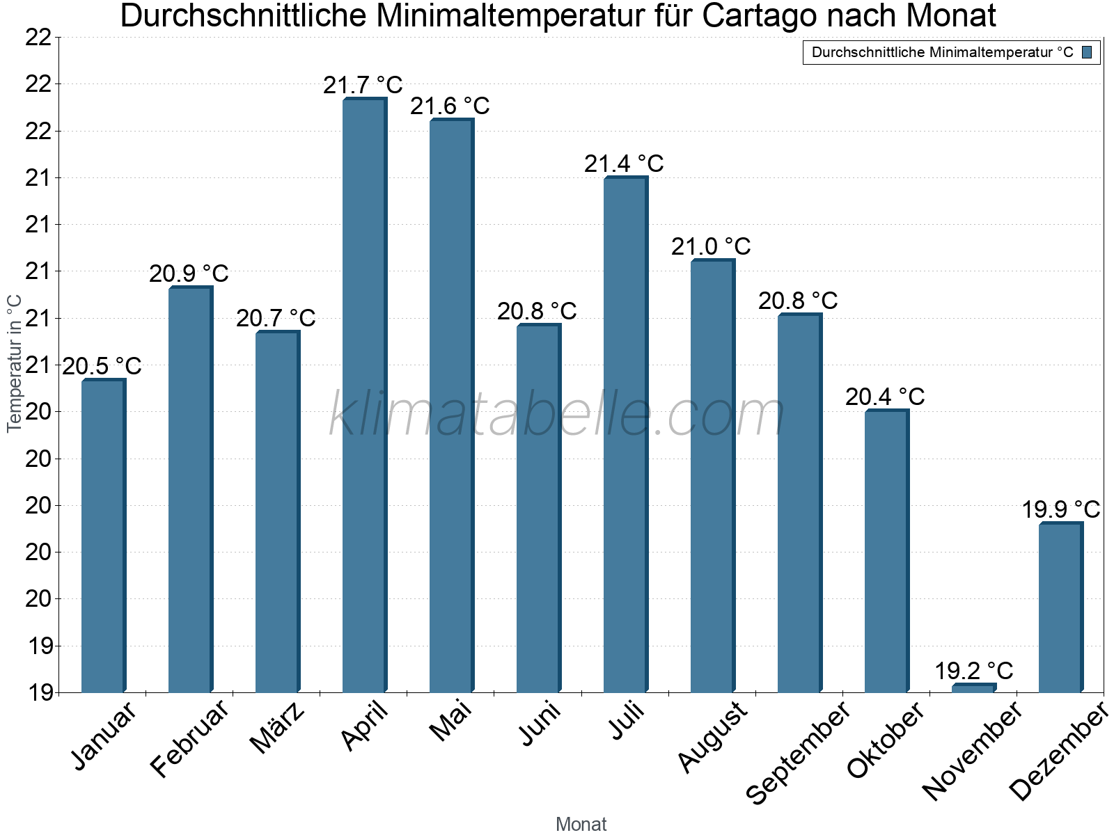 Jahresverlauf der gemittelten Minimaltemperatur je Monat. Cartago.
