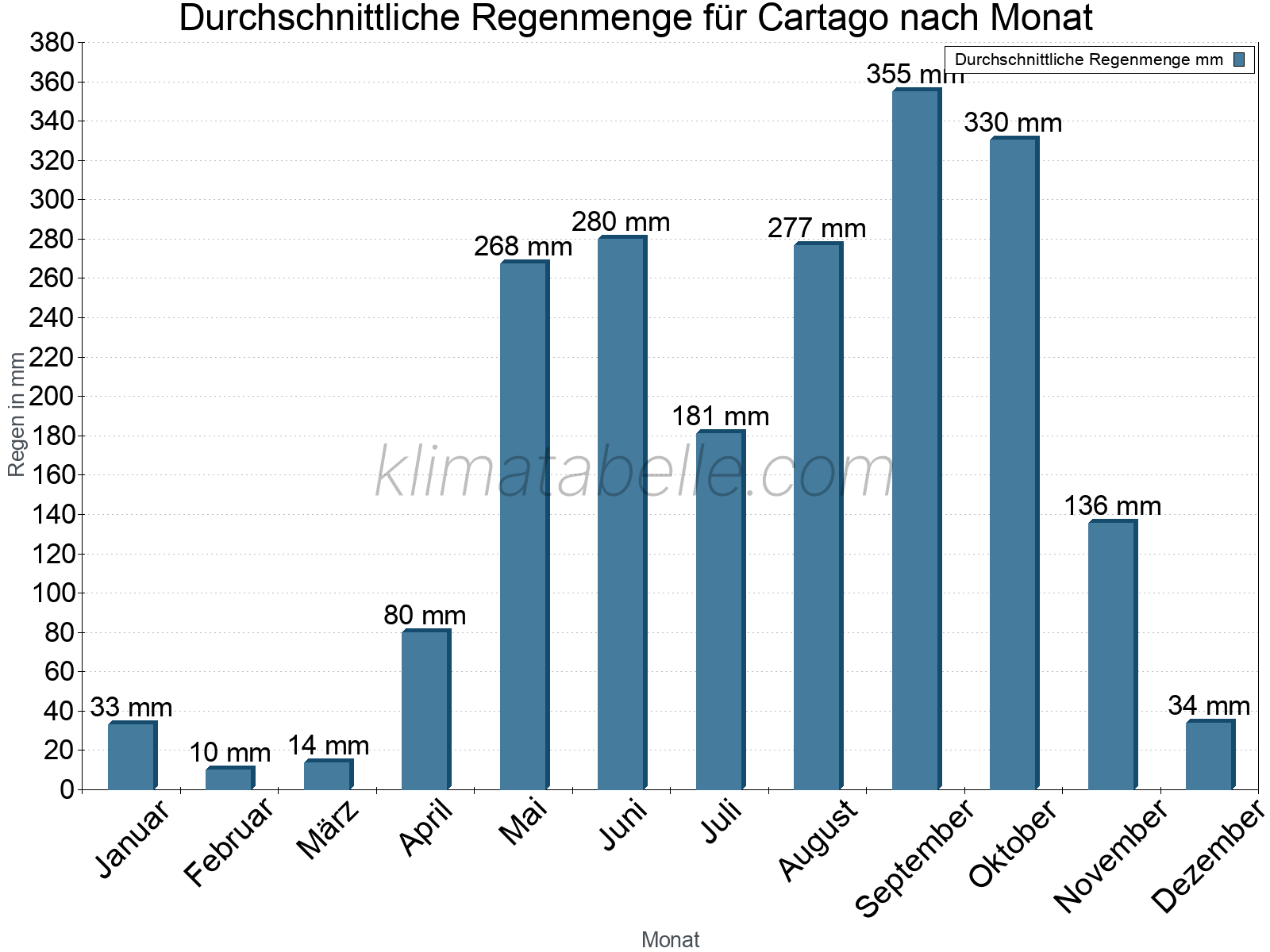 Monatliche Durchschnittswerte der täglichen Regenmenge im Jahresverlauf. Cartago.