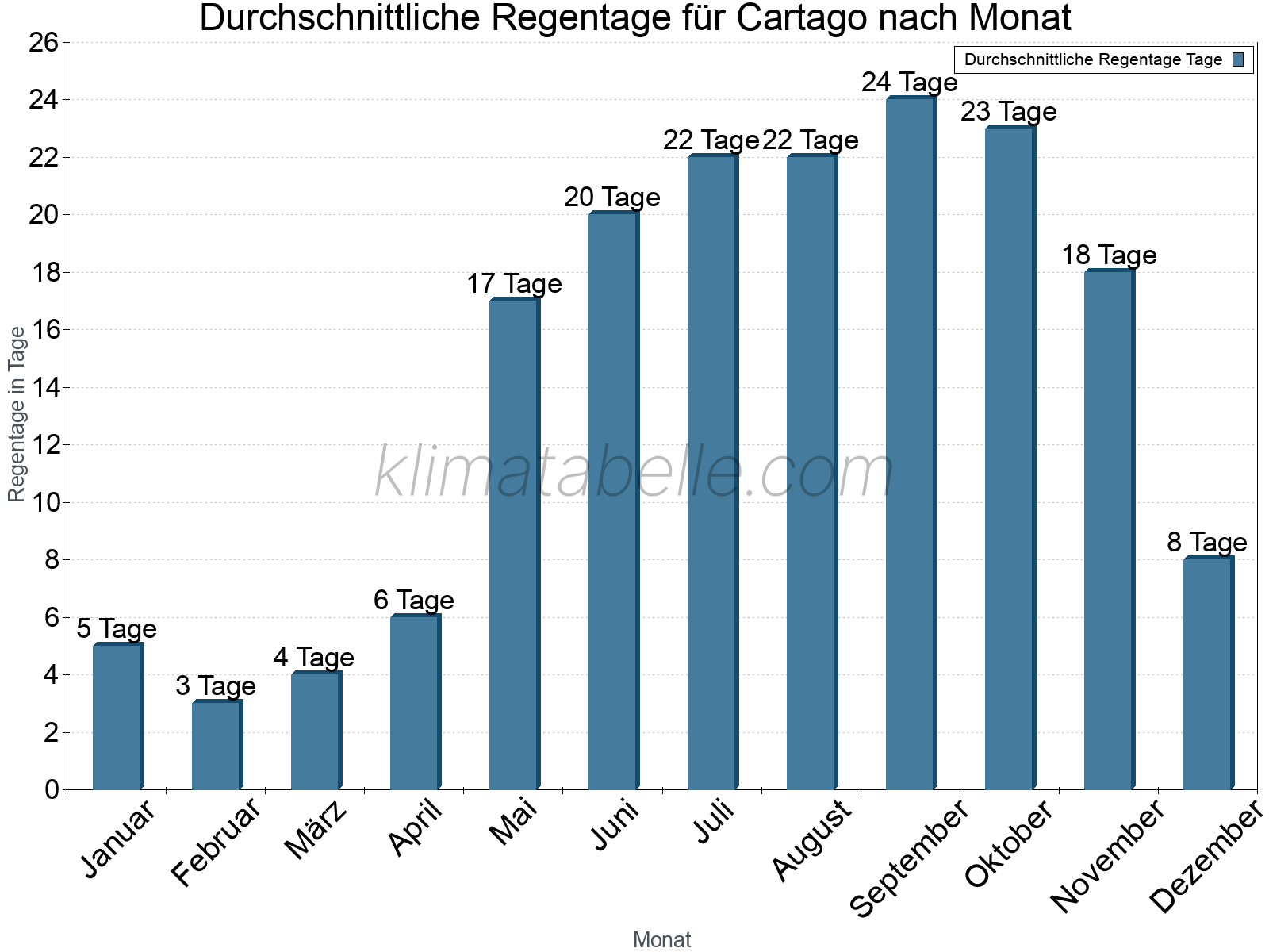Monatliche Durchschnittswerte der Regentage im Jahresverlauf. Cartago.