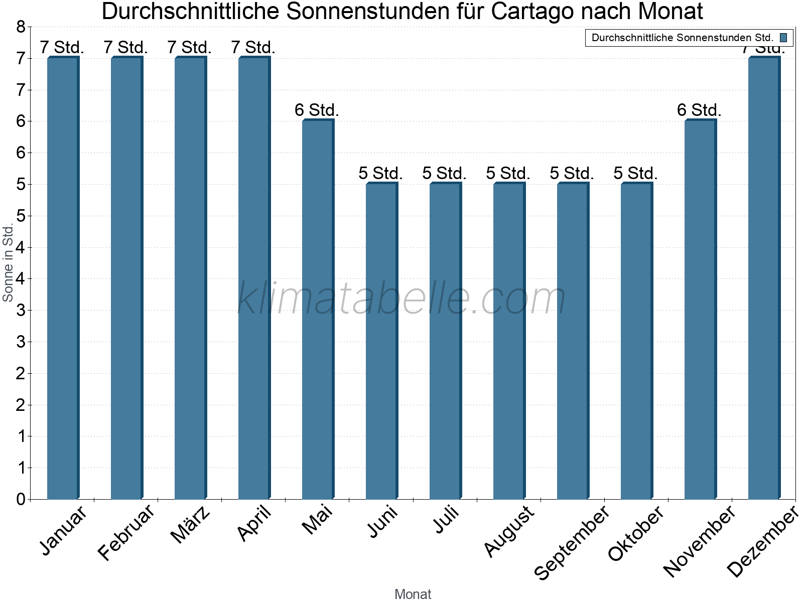 Monatliche Durchschnittswerte der täglichen Sonnenstunden im Jahresverlauf. Cartago.