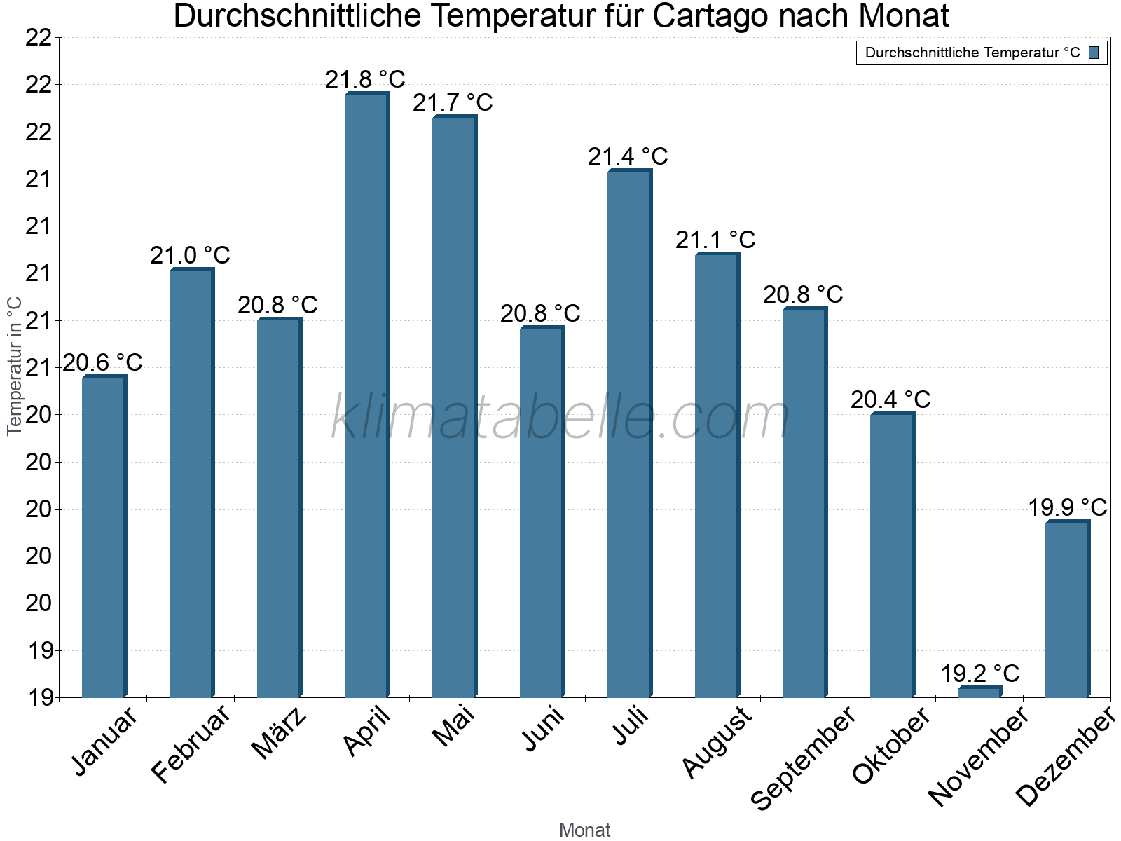 Jahresverlauf der gemittelten Temperatur je Monat. Cartago.