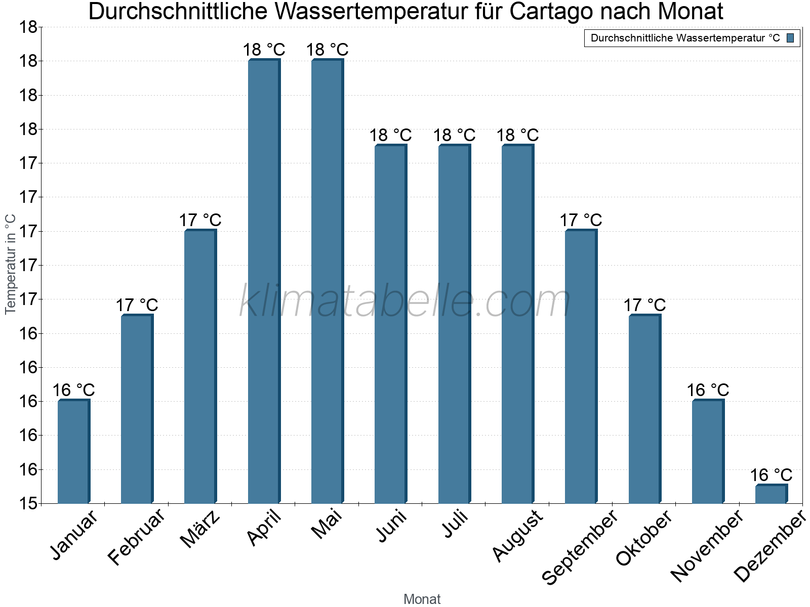 Monatliche Durchschnittstemperaturen des Wassers über das Jahr. Cartago.