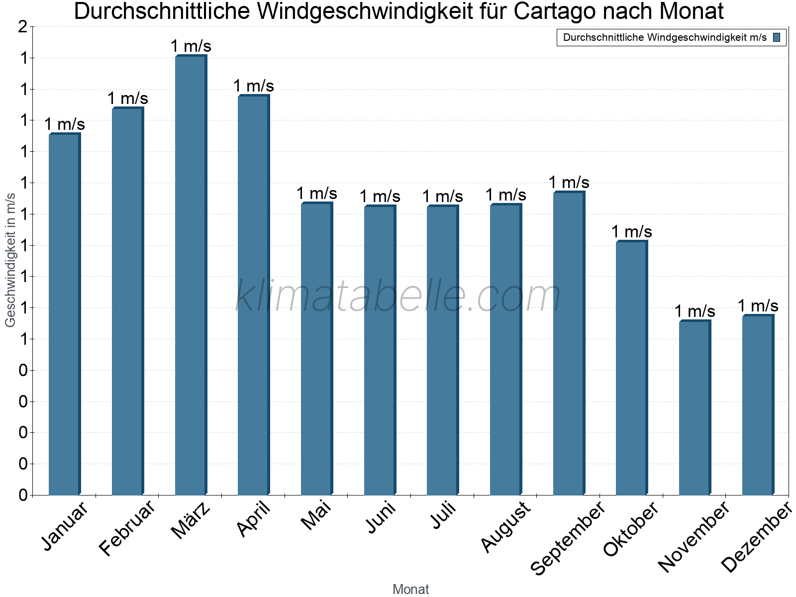 Monatliche Durchschnittswerte der Windgeschwindigkeit im Jahresverlauf. Cartago.